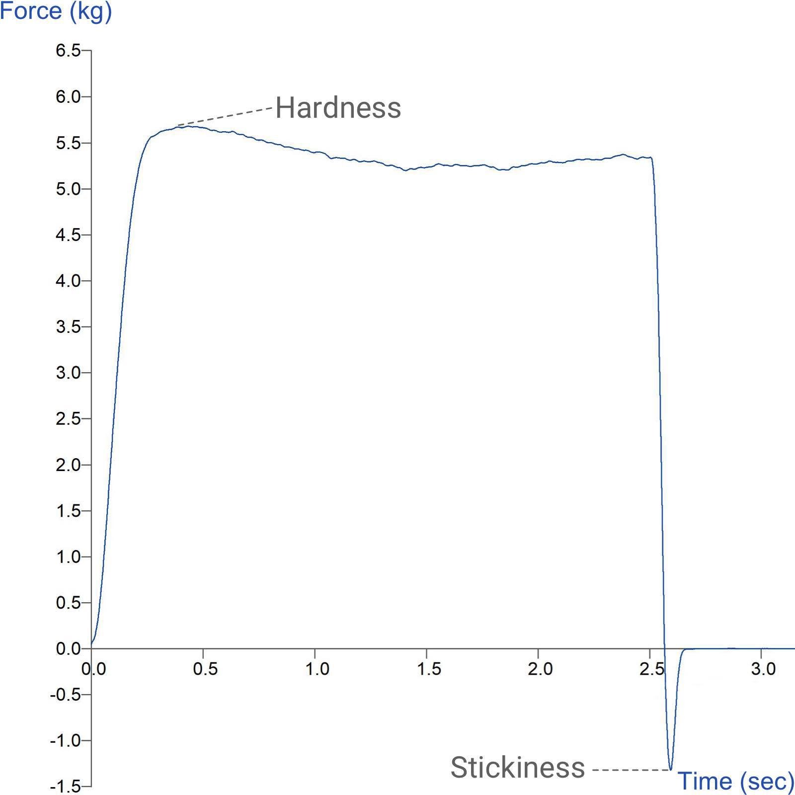 Graph showing measurement of the hardness and stickiness of chewy confectionery using a 5mm Cylinder Probe