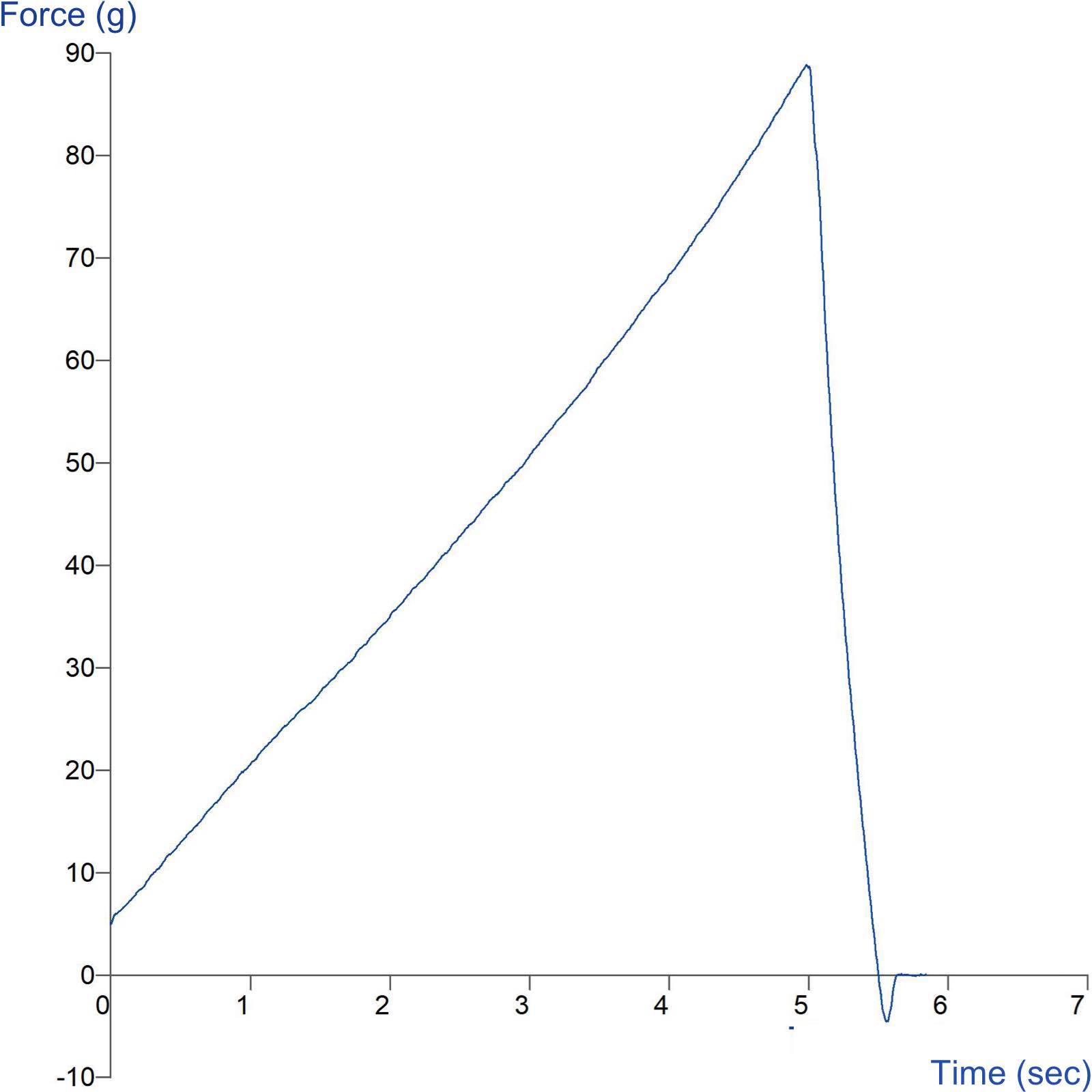 Graph showing measurement of car freshener gel strength using a Cylinder Probe