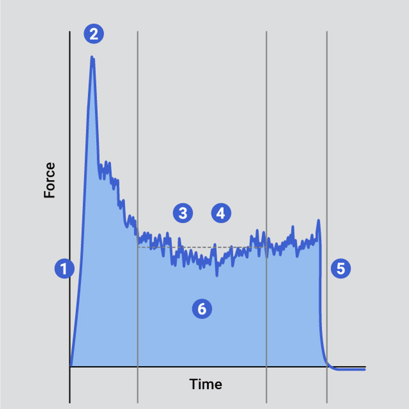 Typical curve indicating key analysis points of a peel test