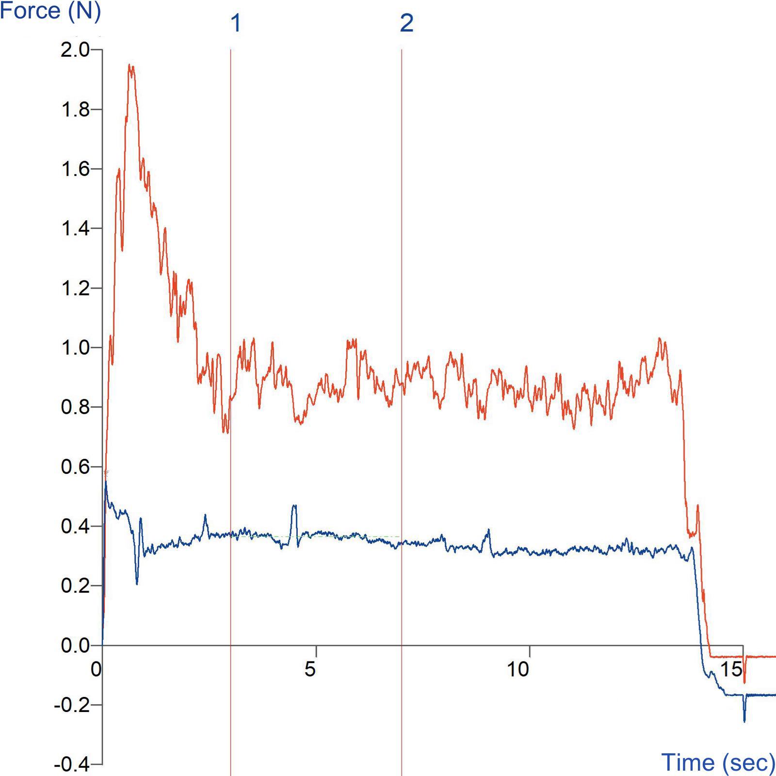 Graph showing comparison of stiction and friction characteristics of coarse and fine dental abrasive strips using the Abrasion Test Rig