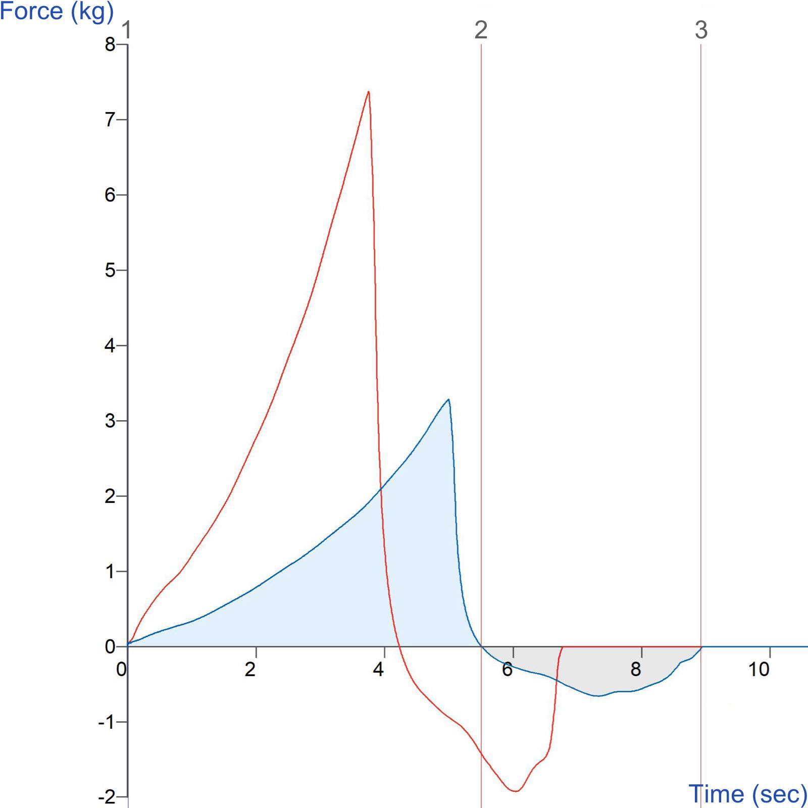 Typical comparative graphs obtained from the Warburtons Dough Stickiness System