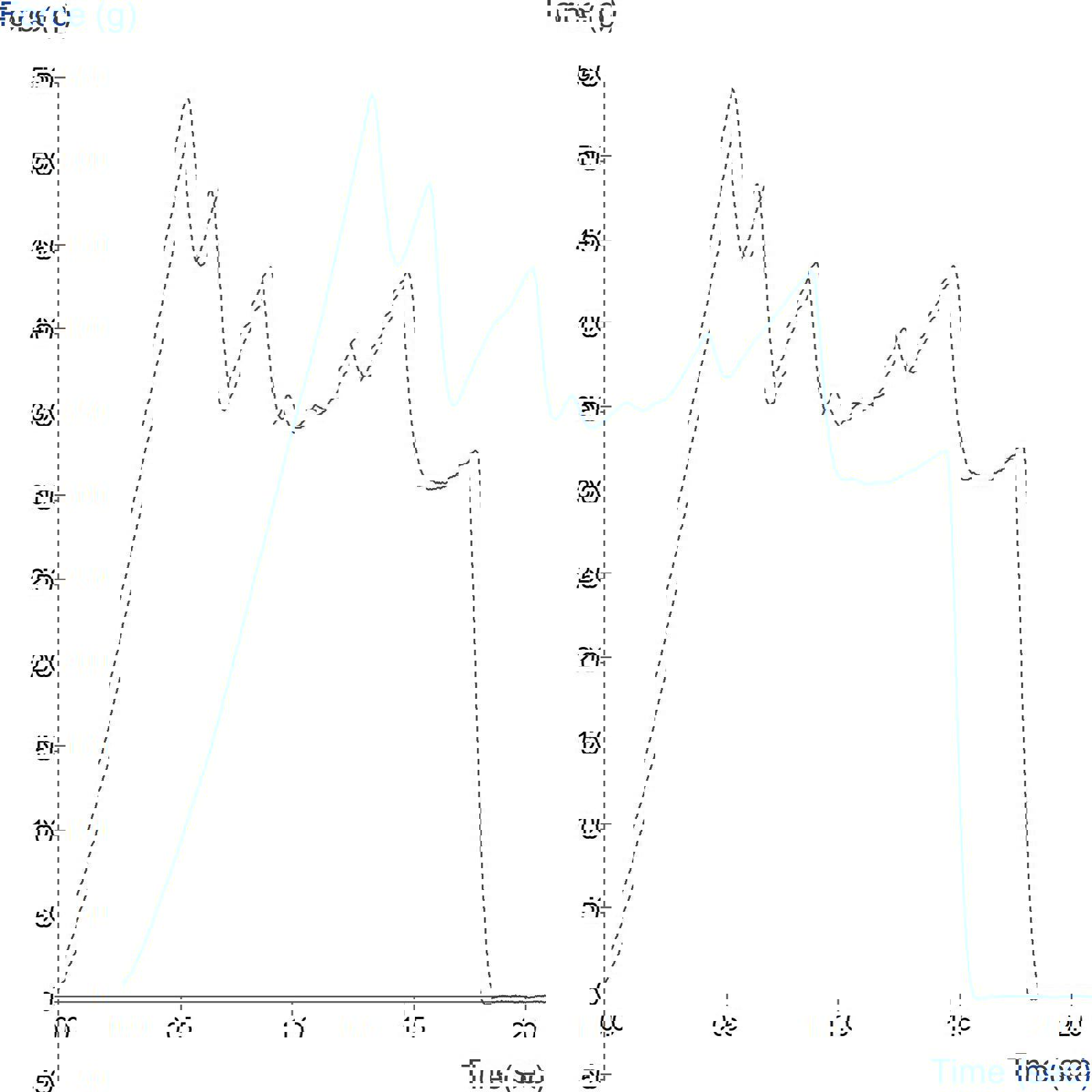 Typical Texture Analyser graph of single crisp fracture