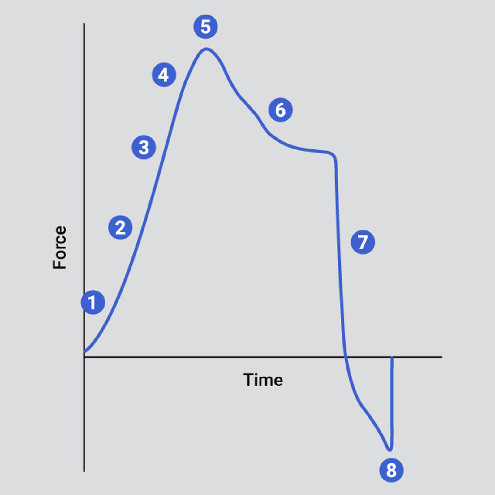 Typical curve indicating key analysis points of a gel penetration test to failure