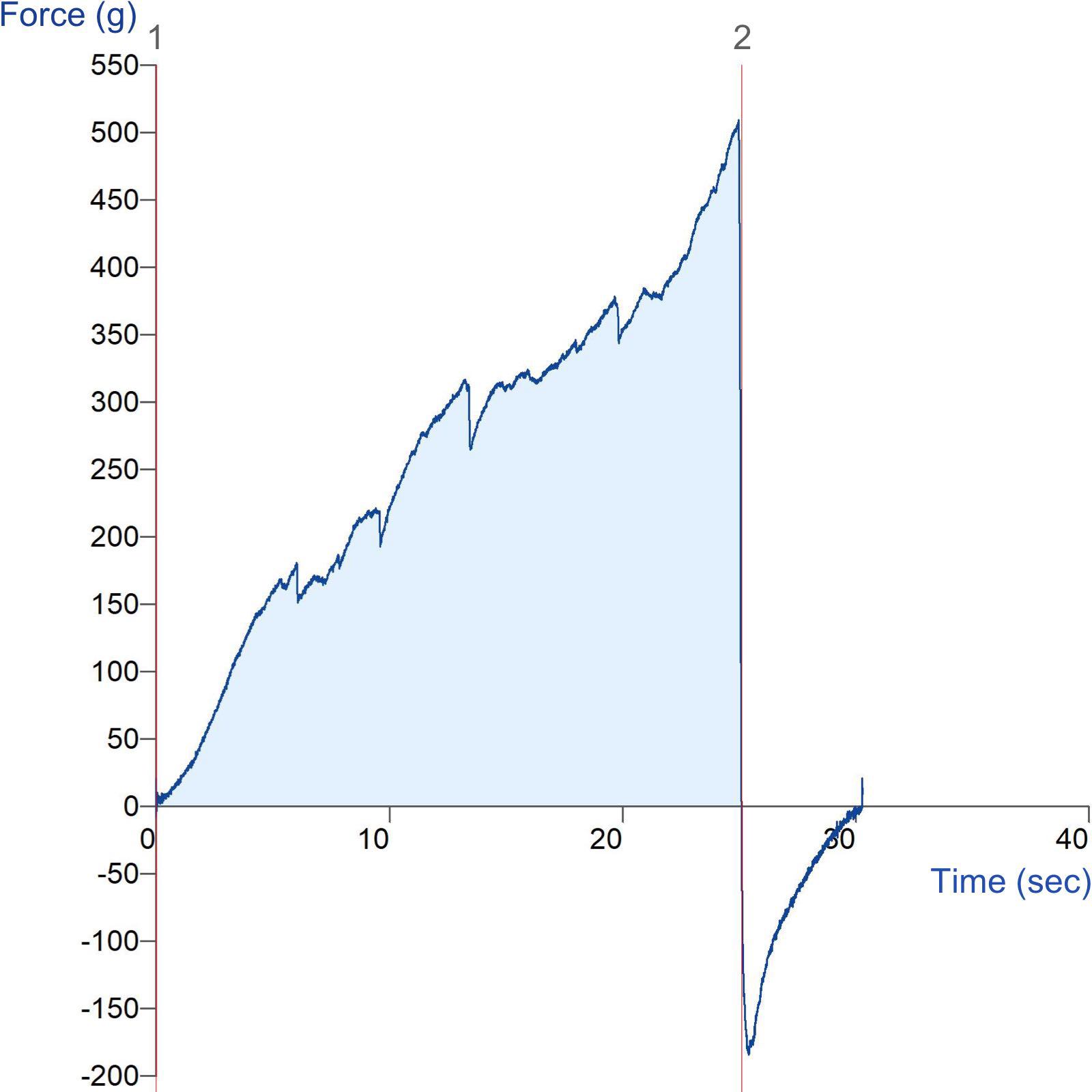 Graph showing measurement of firmness of fruit preserve using the Multiple Puncture Probe