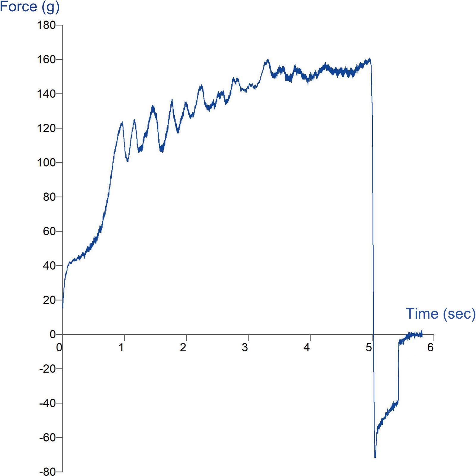 Graph showing comparison of lipstick penetration forces using a 2mm Needle Probe