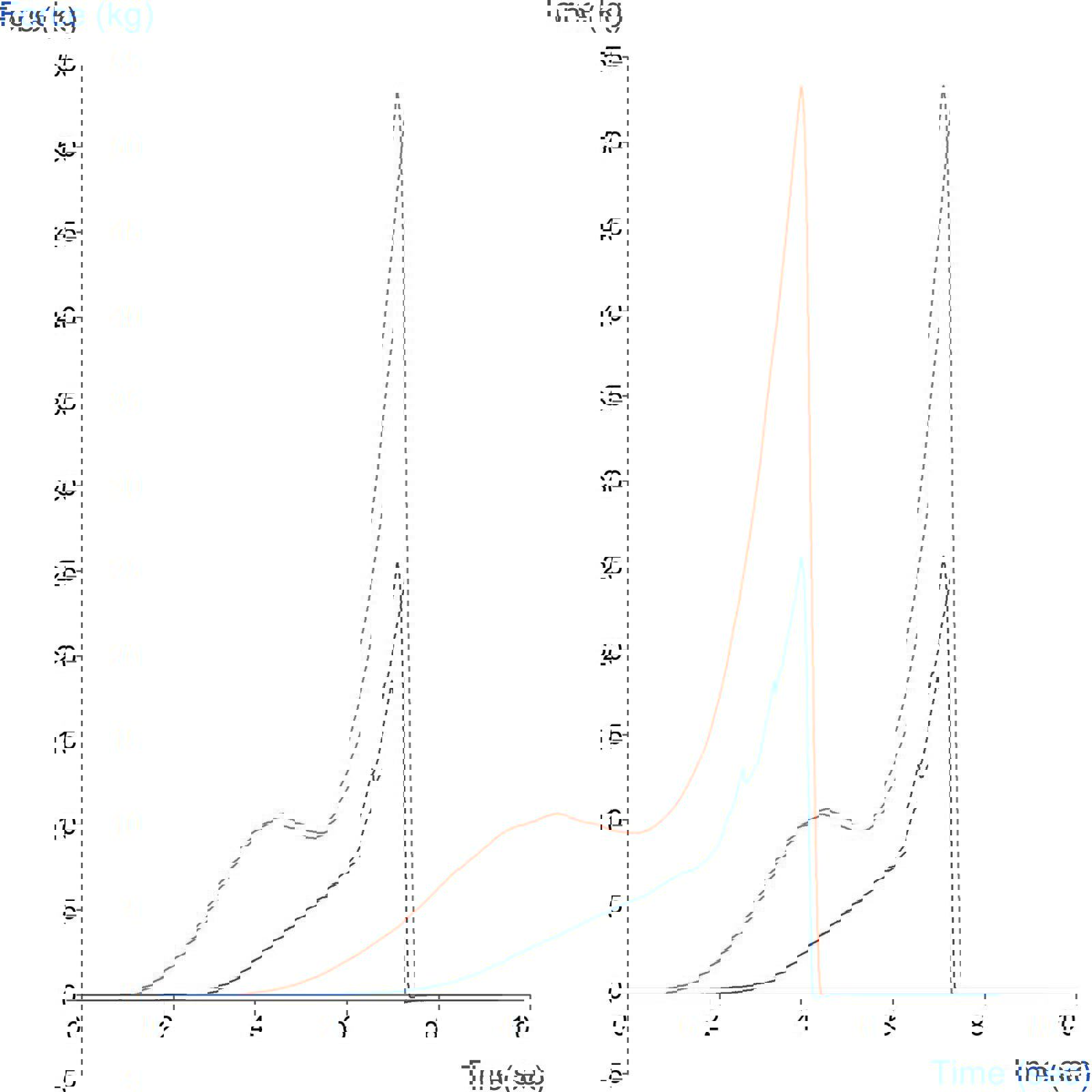 Graph showing results of testing fish fingers with a Kramer Shear Cell attachment