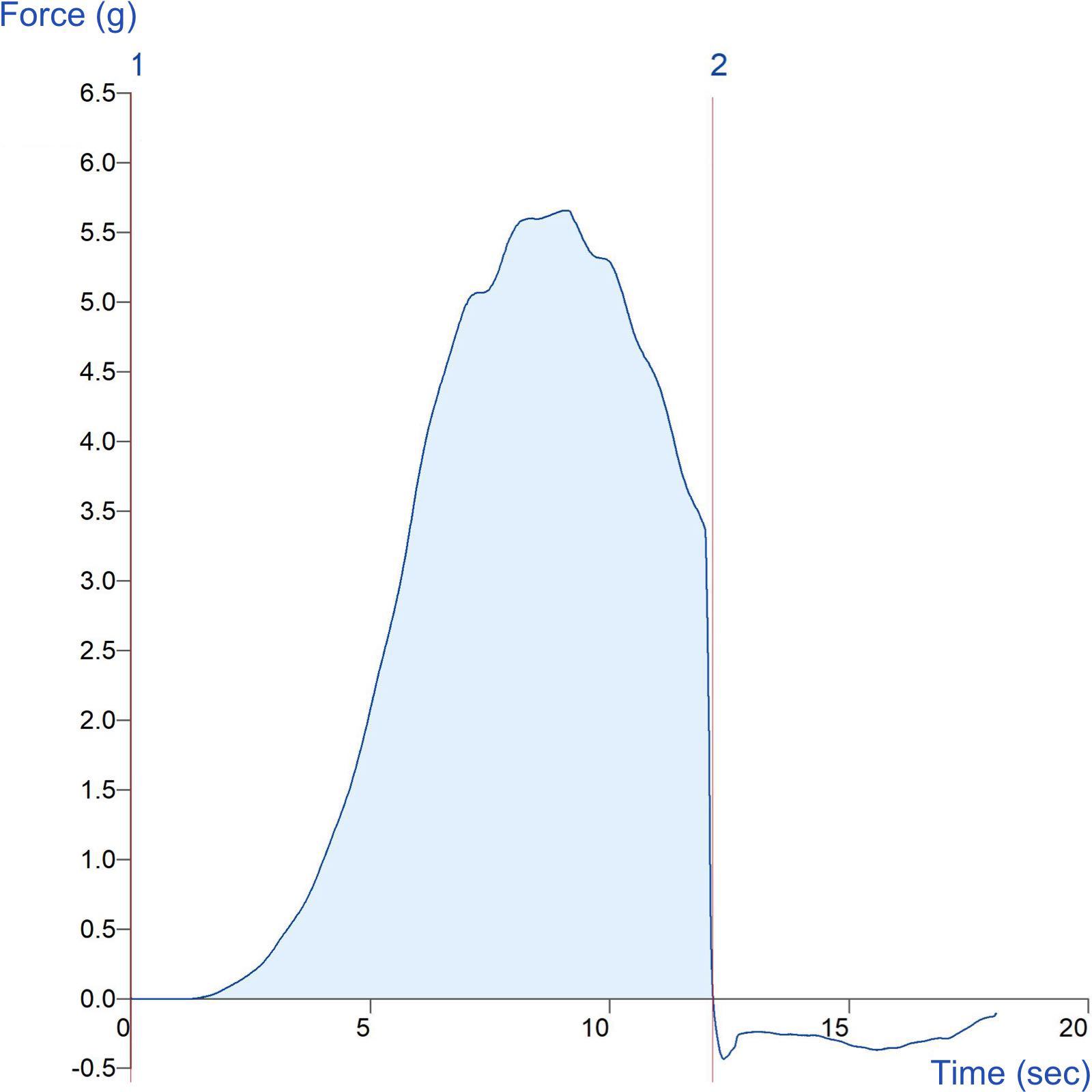 Graph showing measurement of scoop force of ‘soft-scoop’ ice cream using the Ice Cream Scoop Rig