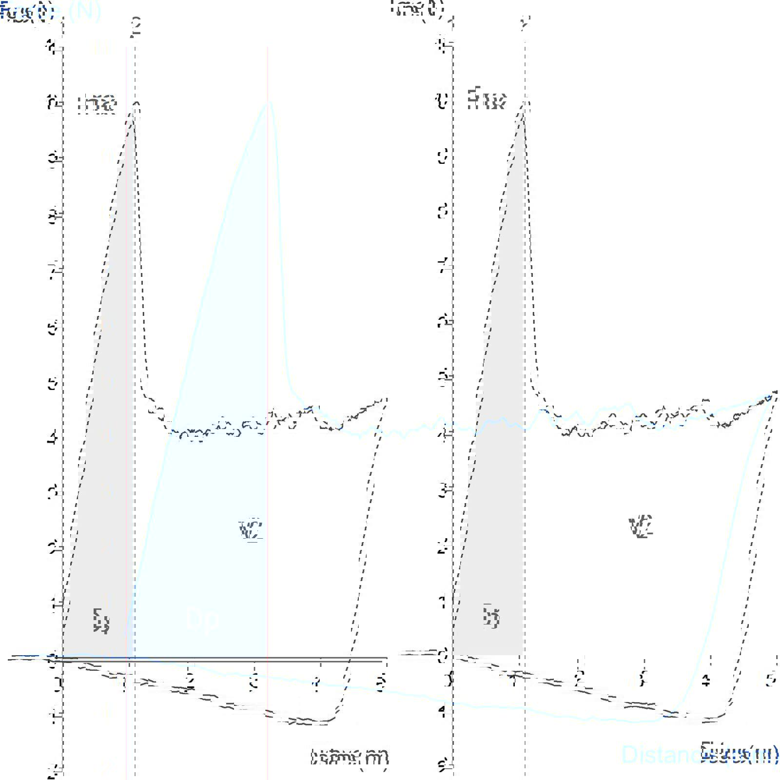 Graph showing measurement of pear firmness with a penetration test 
