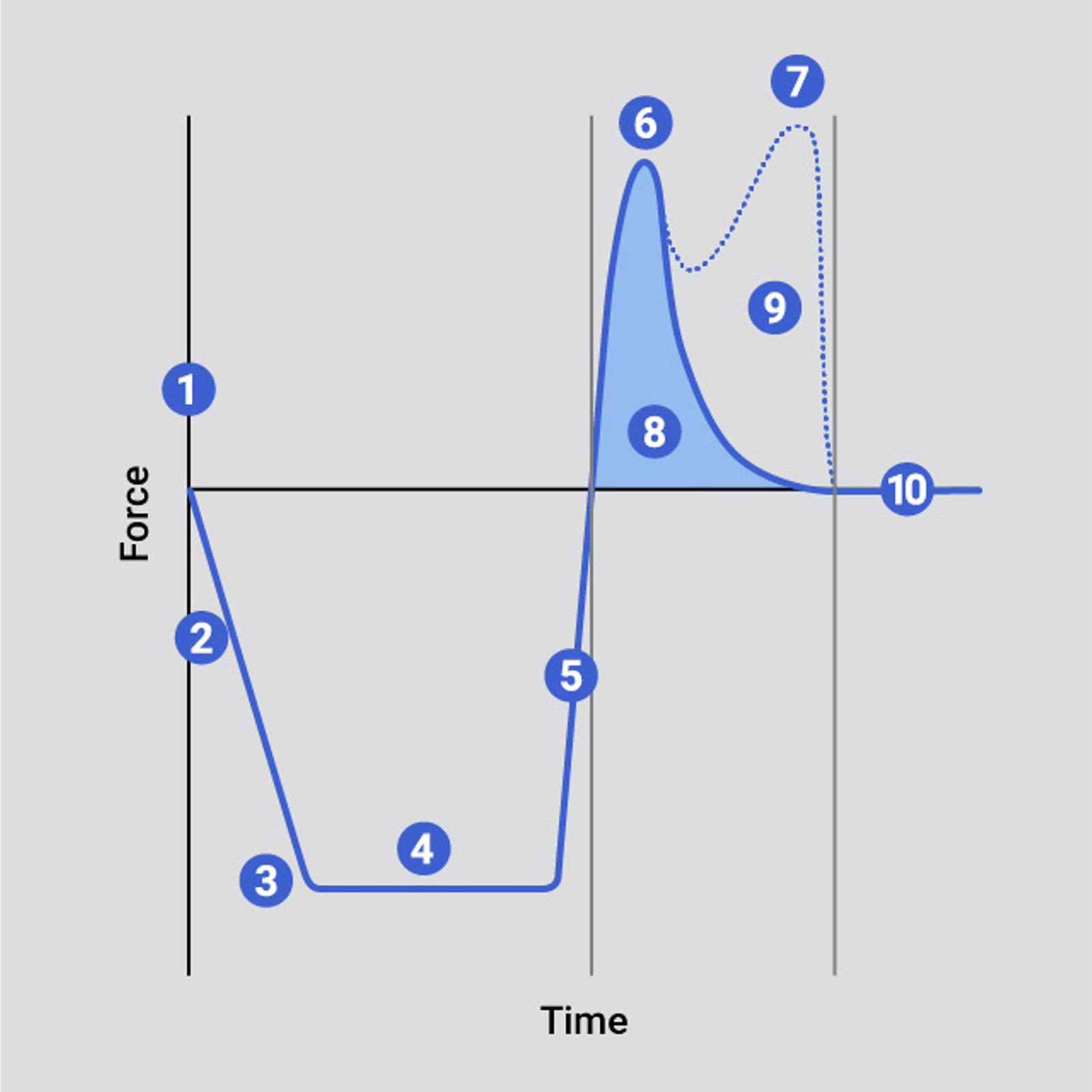 Typical curve indicating key analysis points of an adhesive test