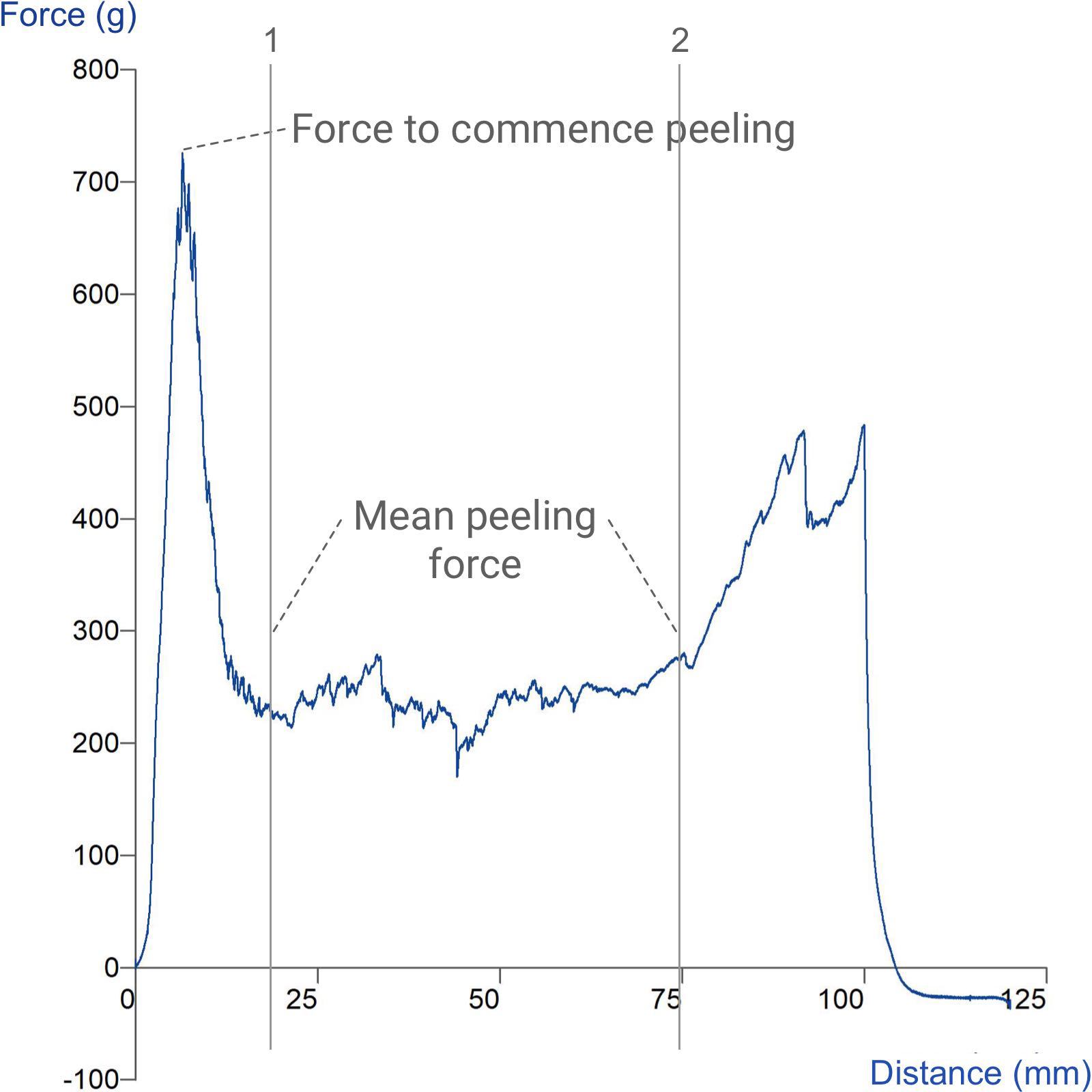 Graph showing measurement of packaging film peel using the Articulated Tensile Grips 