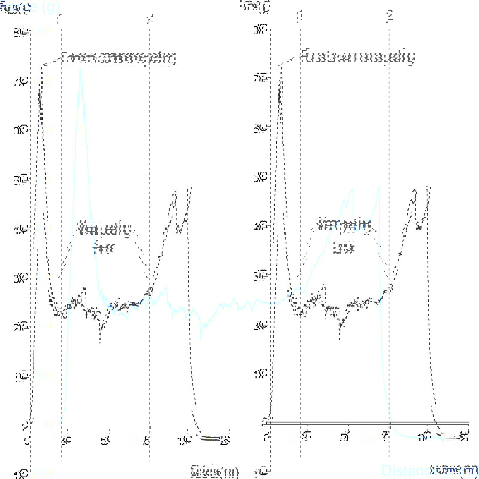 Graph showing measurement of packaging film peel using the Articulated Tensile Grips