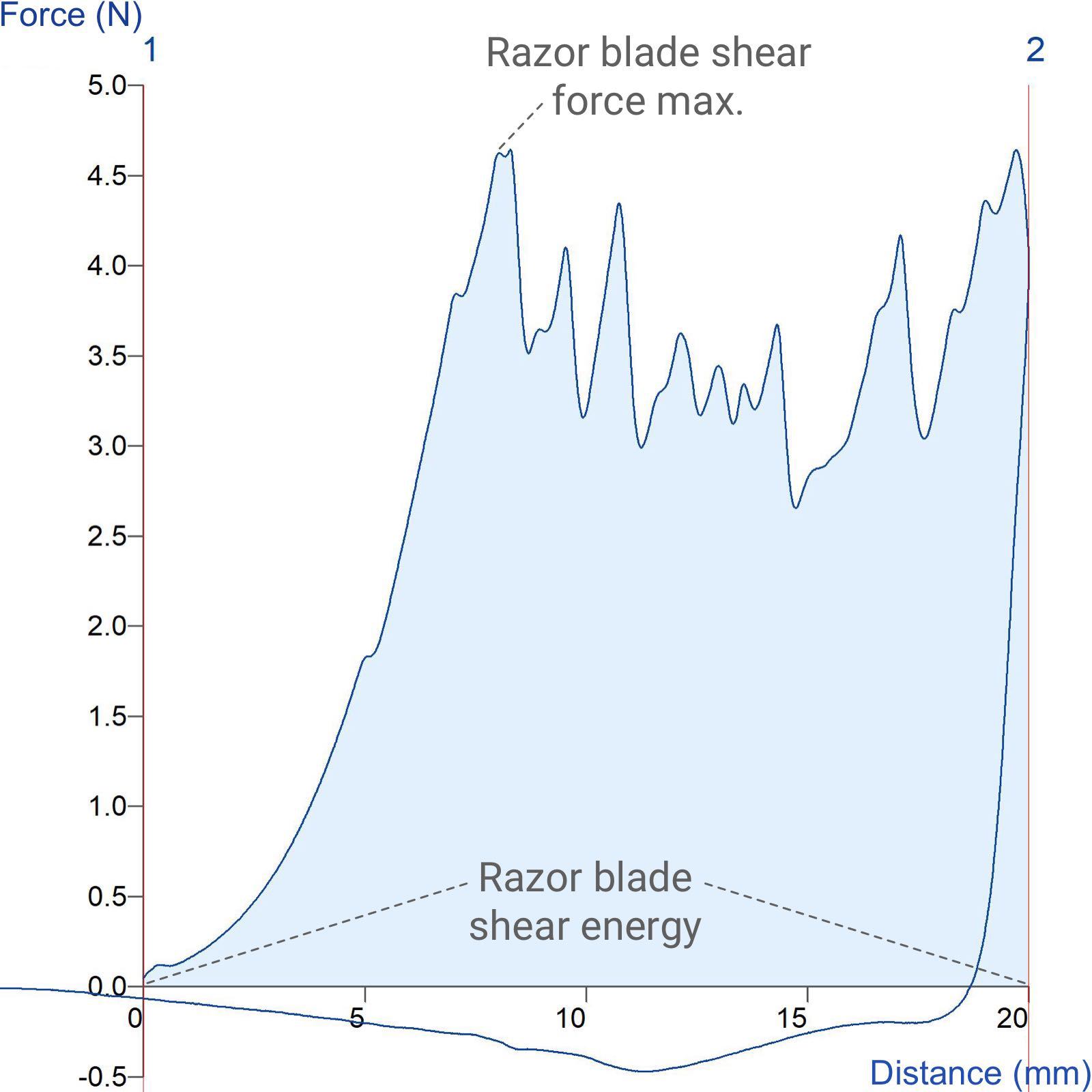 Graph showing measurement of chicken breast tenderness using the MORS blade