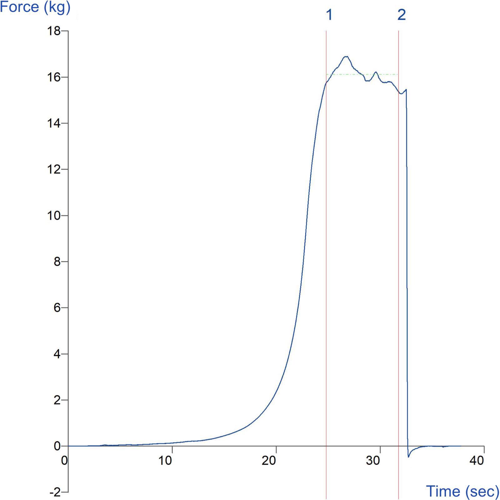 Graph showing measurement of thai-style rice extrusion using ISO 11747 Standard method