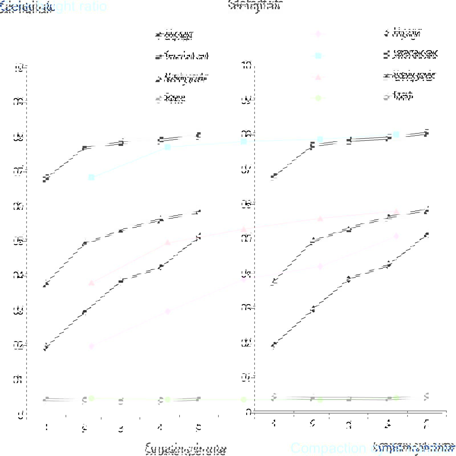Graph showing powder cake height ratio trend for a range of samples