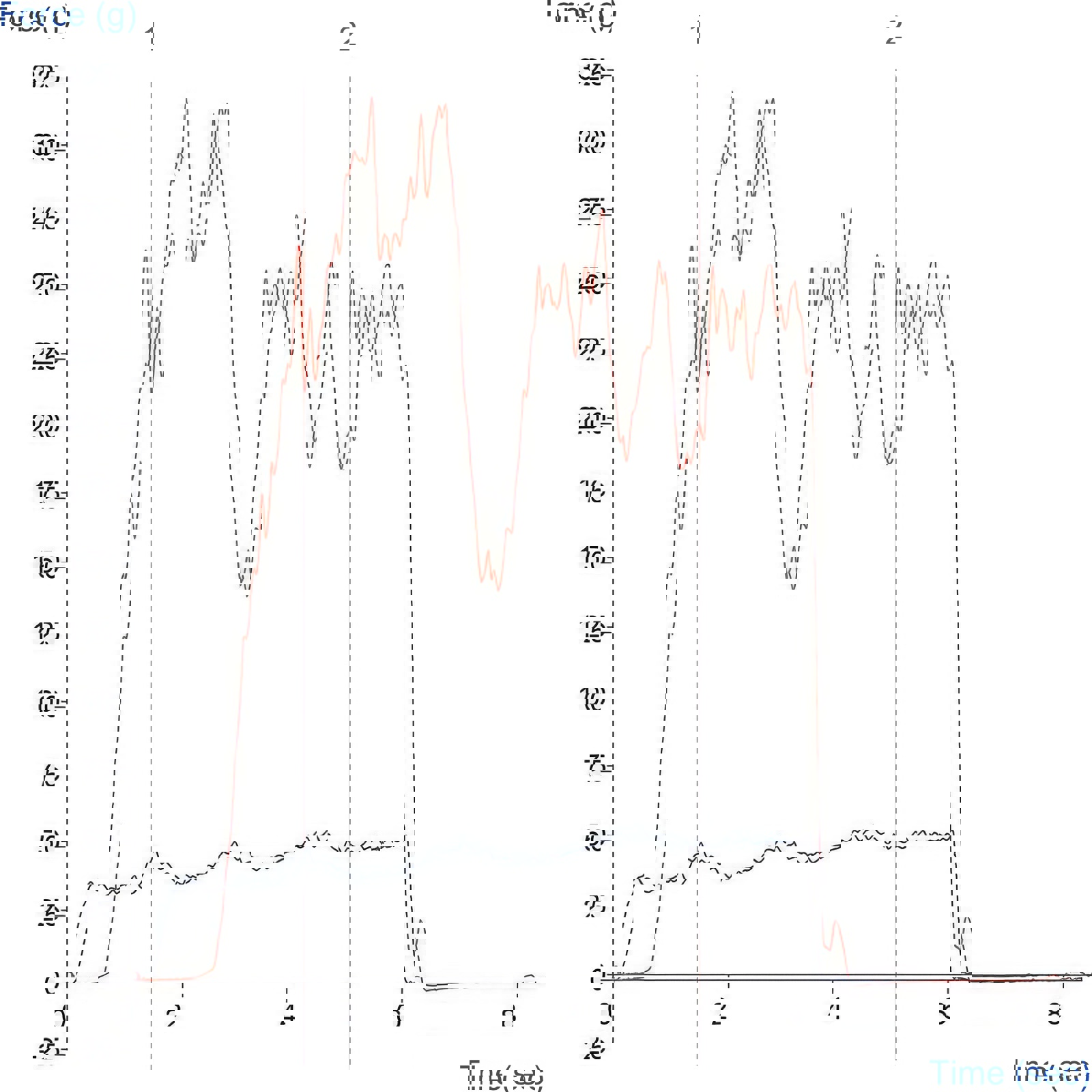 Cake breaking graph comparing sample after 4 days consolidation –  with and without anti-caking agent