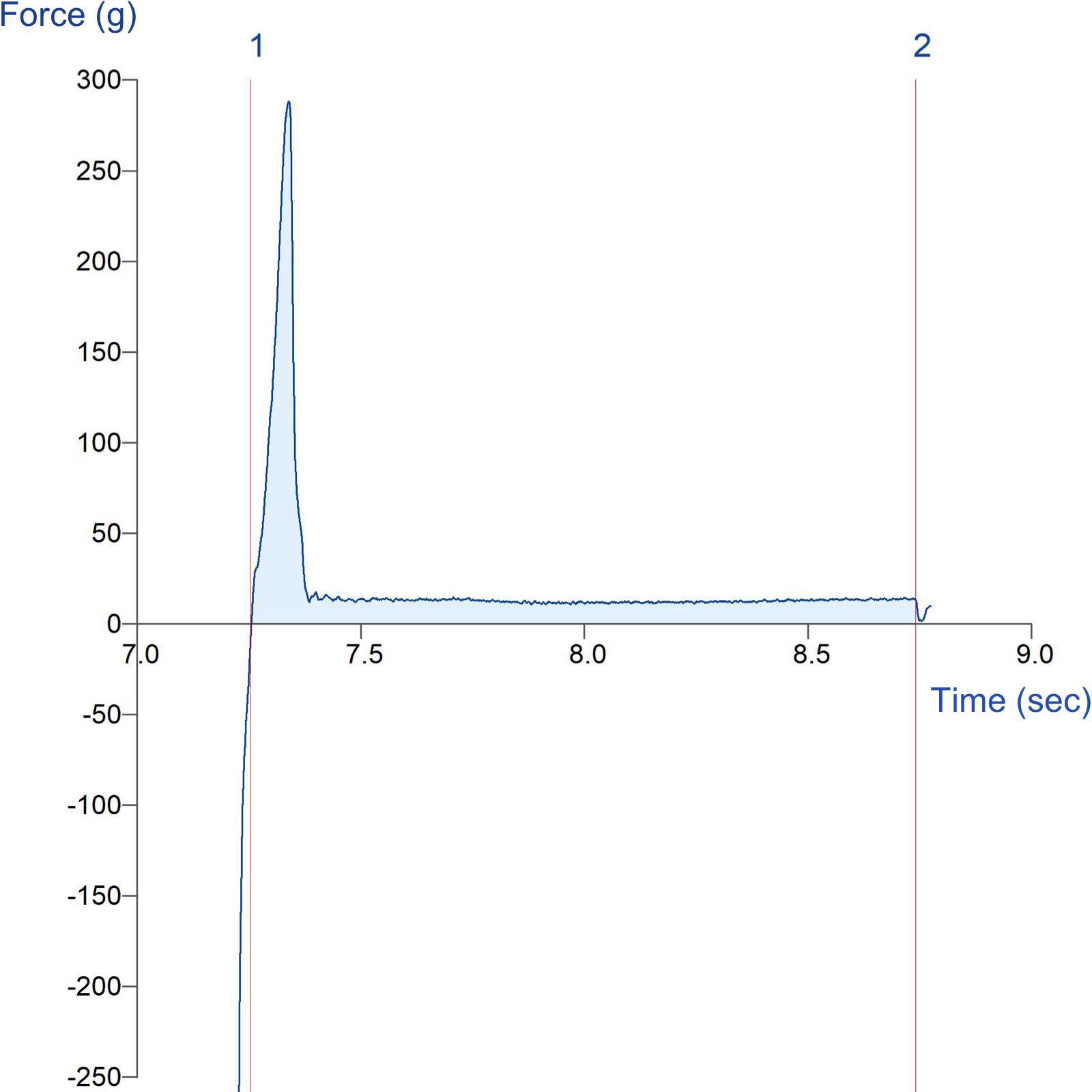 Graph showing measurement of substrate adhesion characteristics using the Flexible Substrate Clamp