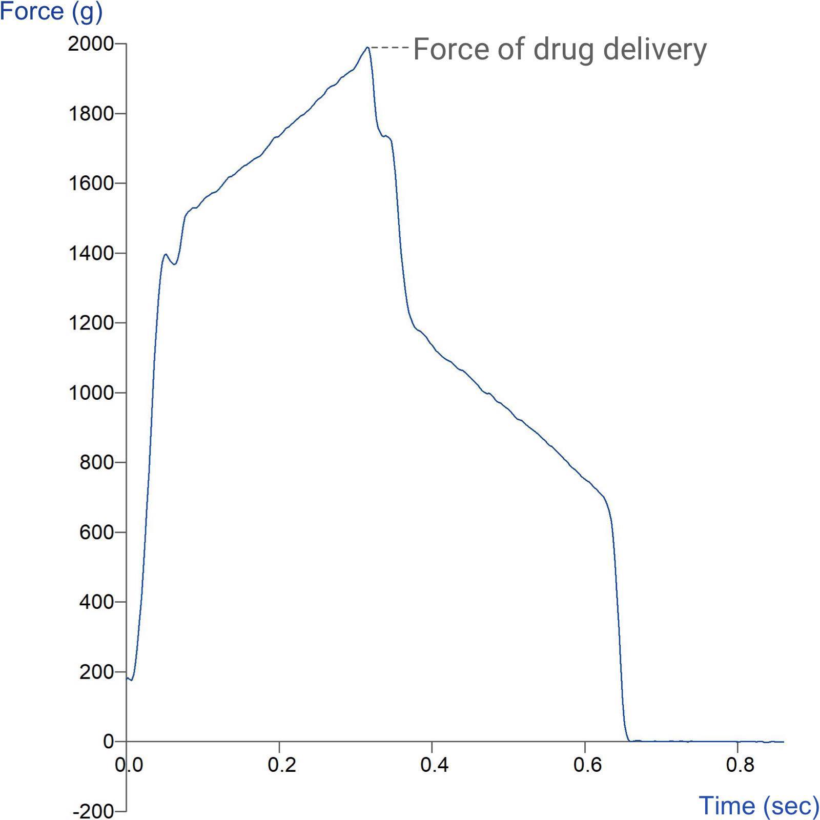 Graph showing assessment of inhaler performance using the Inhaler Support Rig