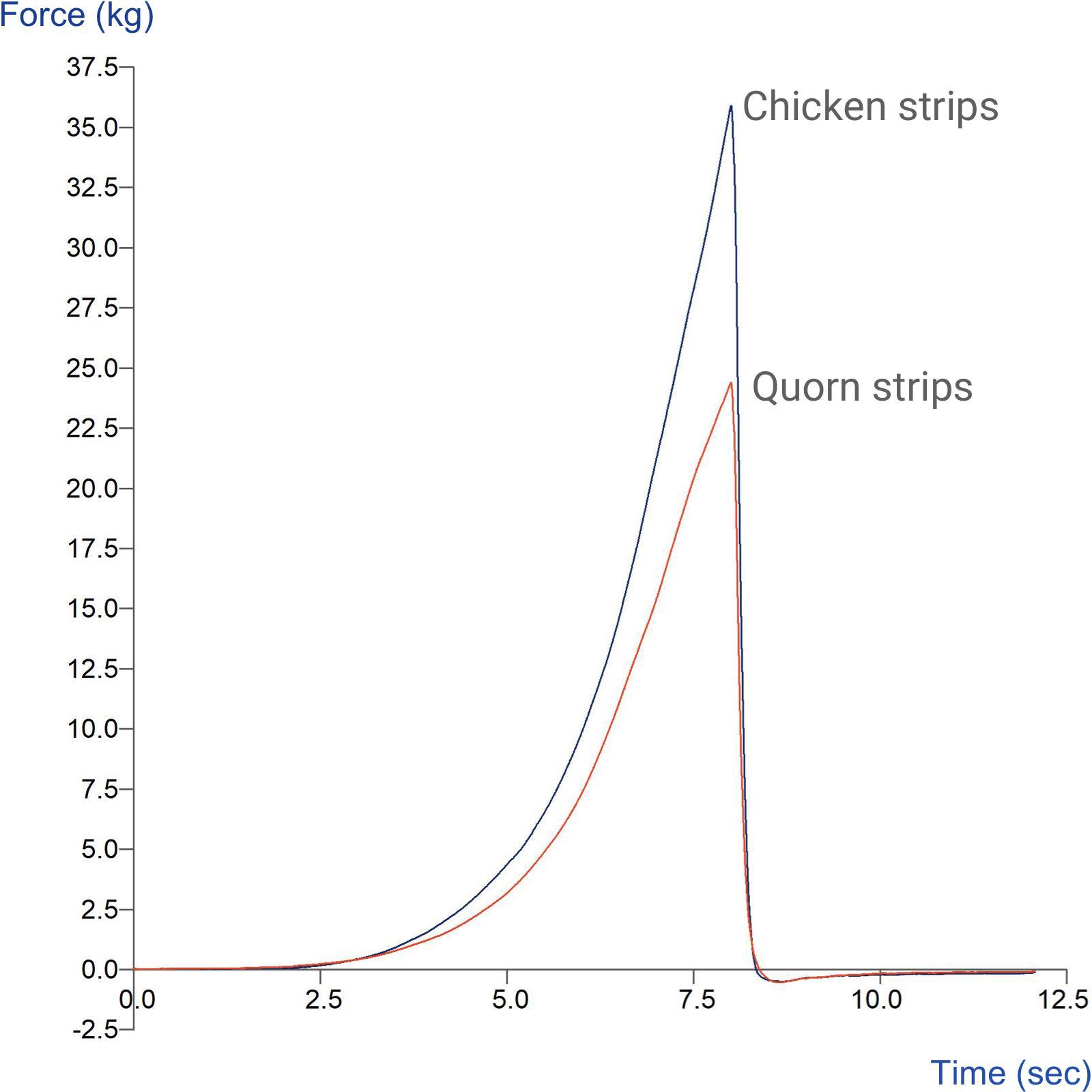 Graph showing comparison of toughness of chicken strips vs quorn strips using a Kramer Shear Cell