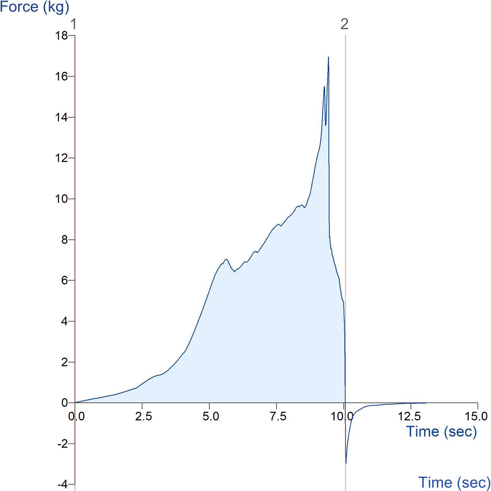 Graph showing measurement of the firmness of Mini Kramer Shear Cell