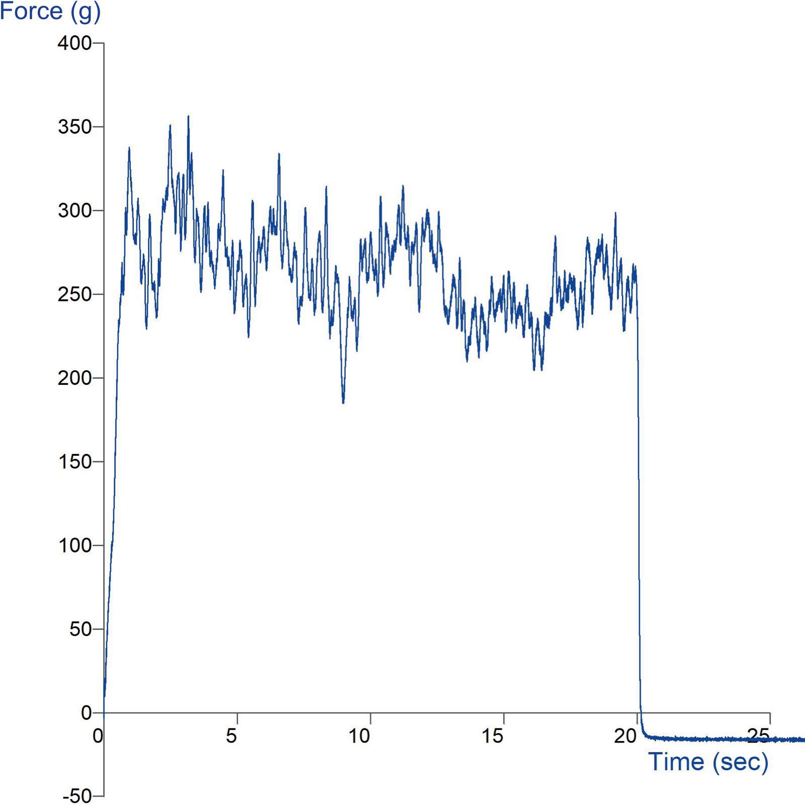 Graph showing measurement of peeling of wax strip using the 180° Peel Rig 