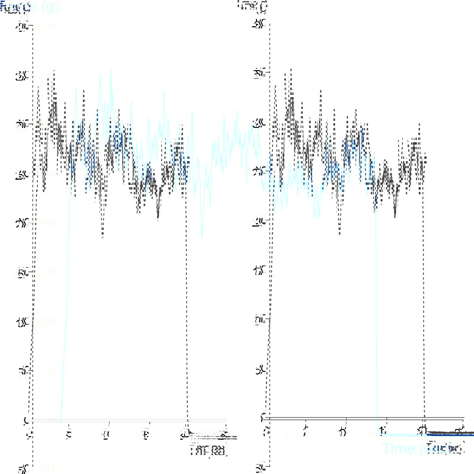 Graph showing measurement of peeling of wax strip using the 180° Peel Rig