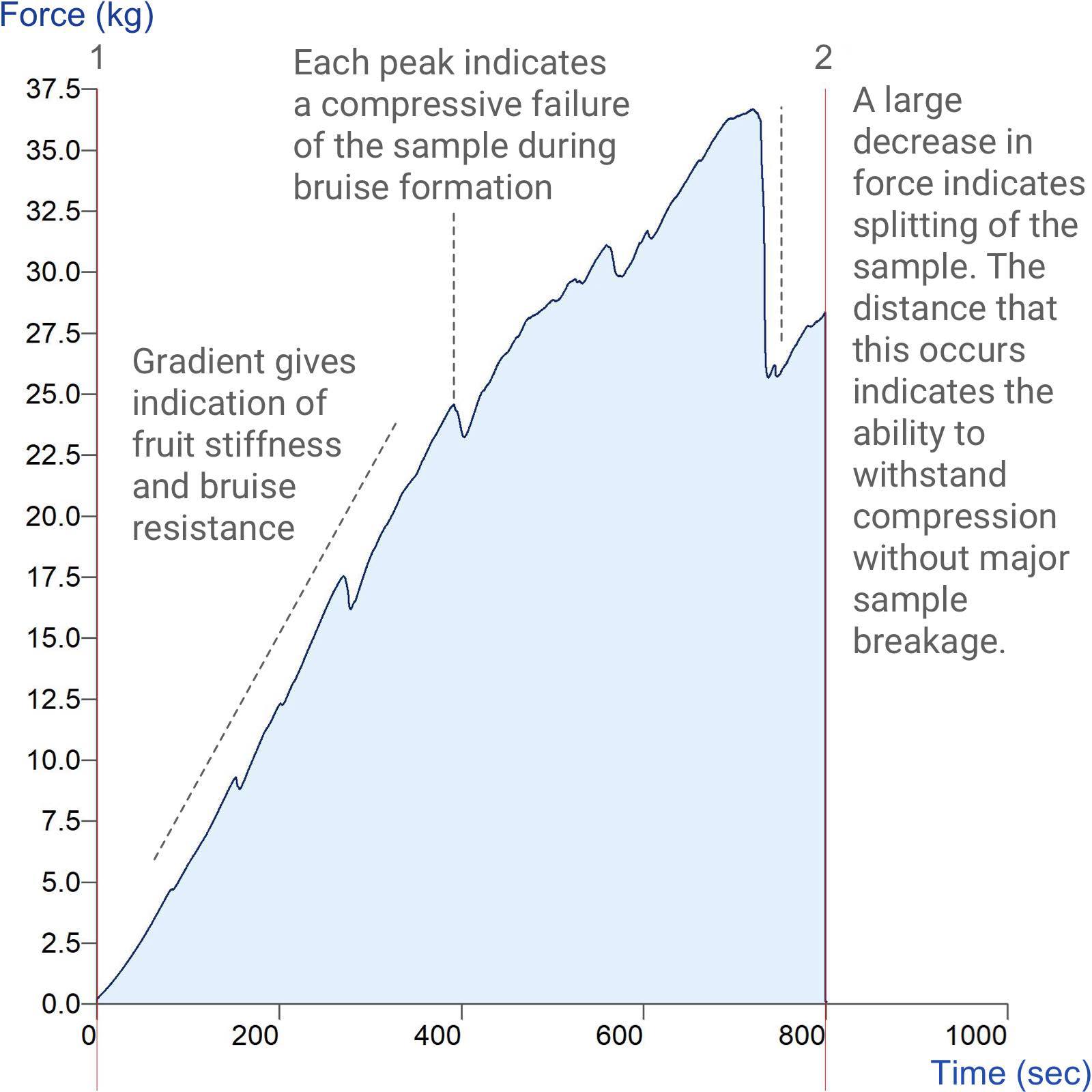 Graph showing measurement of apple bruising potential using a Compression Platen