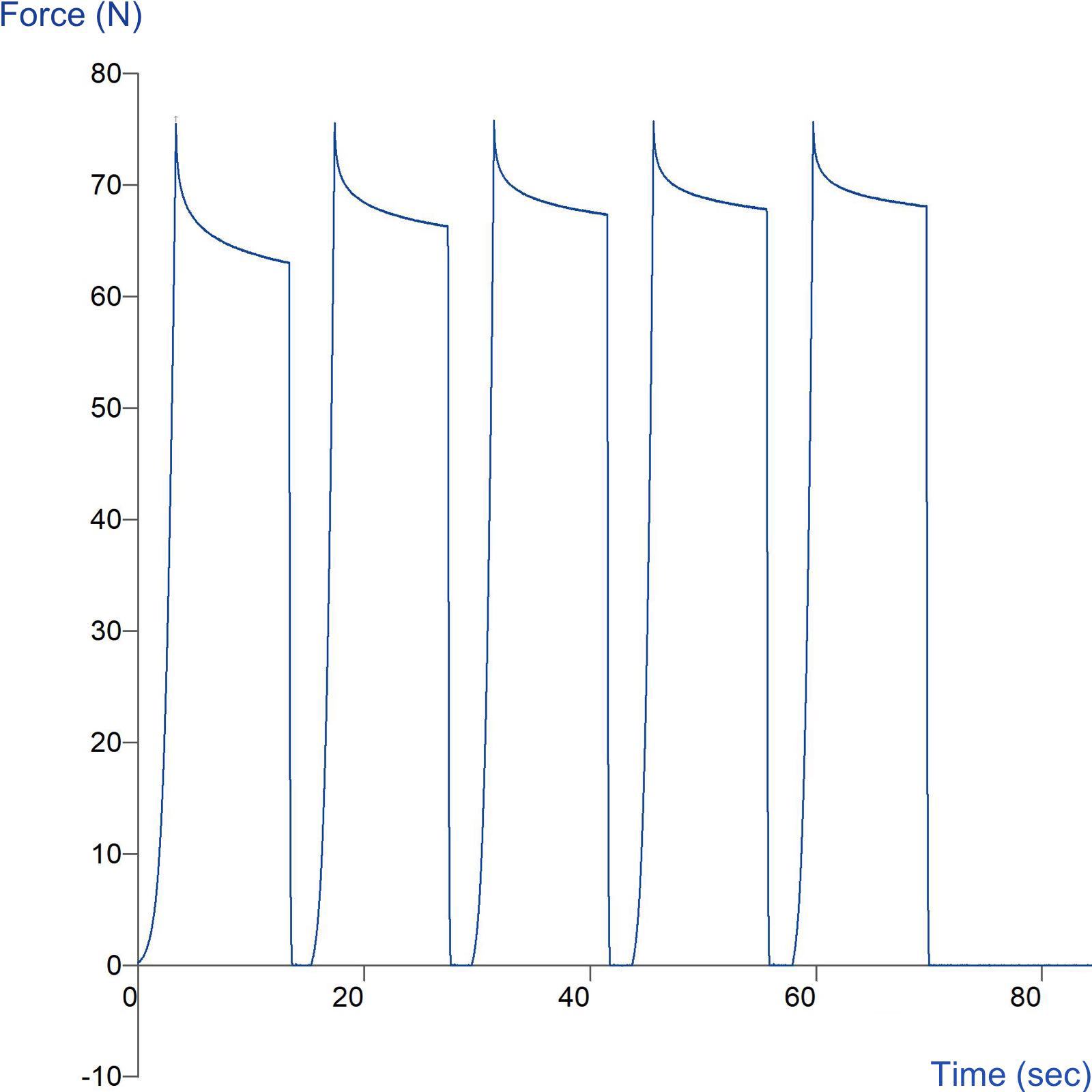 Graph showing measurement of leather bagginess using the Bagginess Test Rig