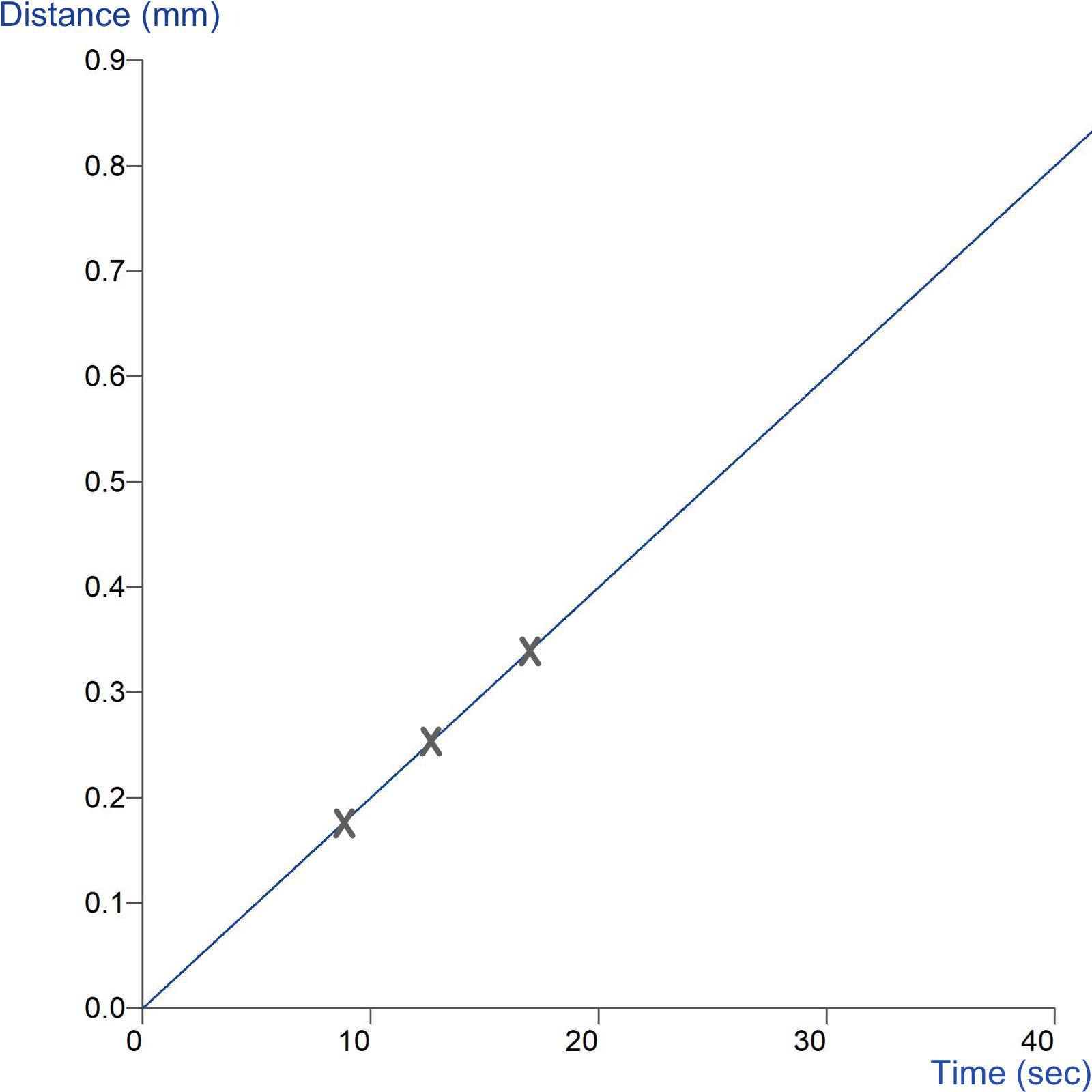 Graph showing measurement of stent crush resistance using a Cylinder Probe