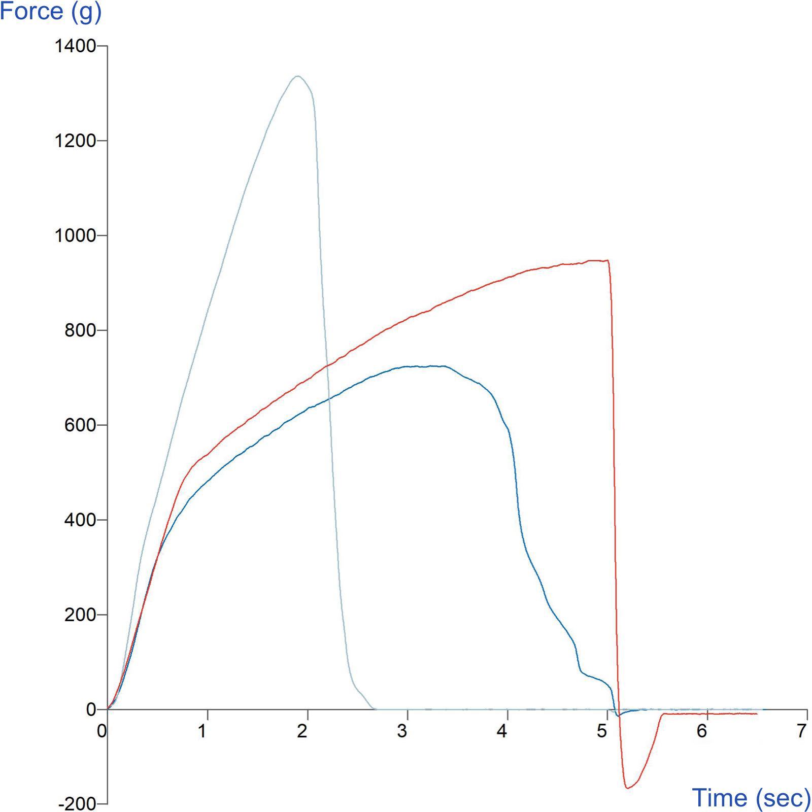 Graph showing comparison of fracture characteristics of three varieties of cheese using Fracture Wedges