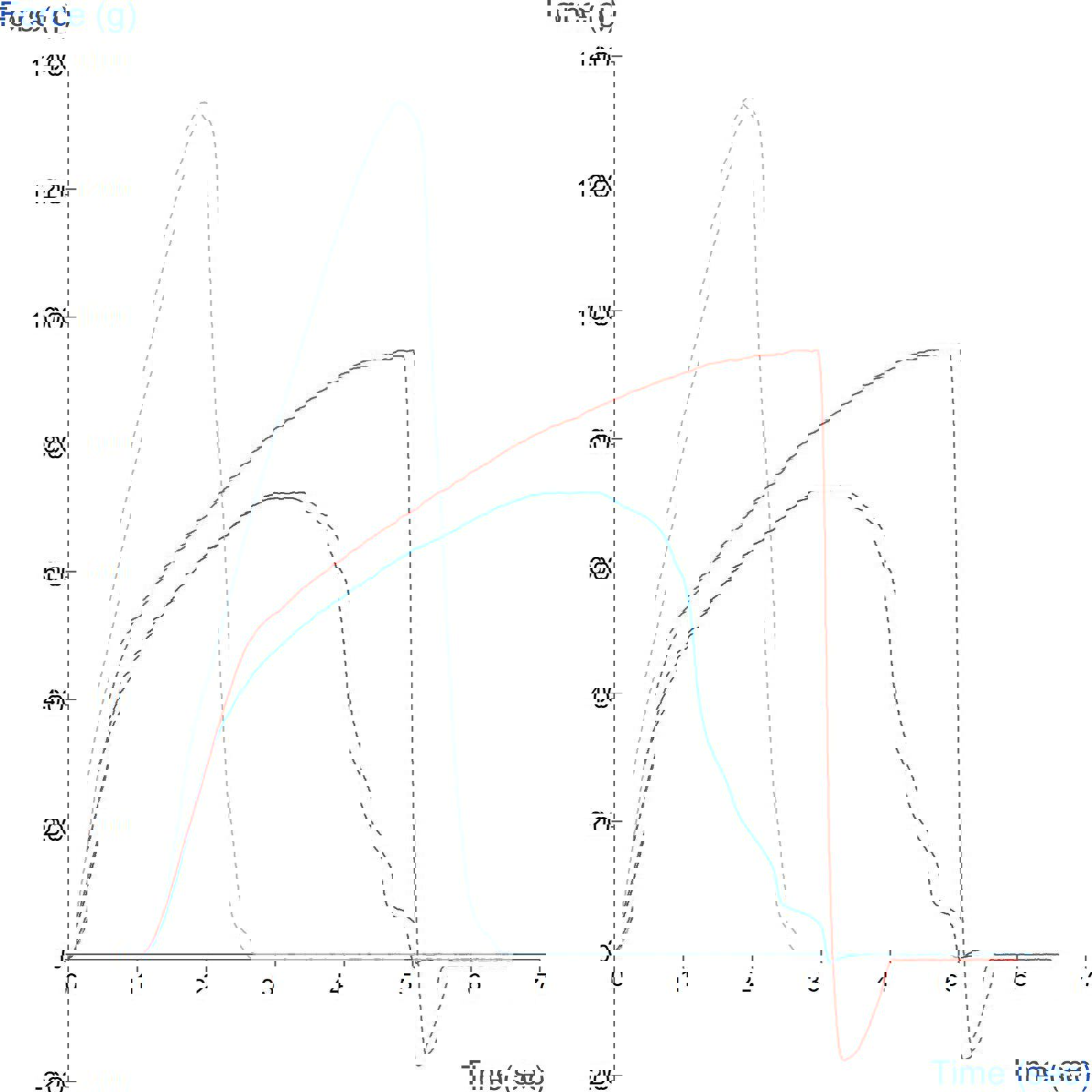 Graph showing comparison of fracture characteristics of three varieties of cheese using Fracture Wedges