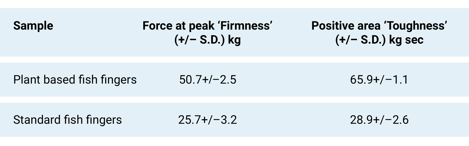 Table comparing plant based and standard fish fingers
