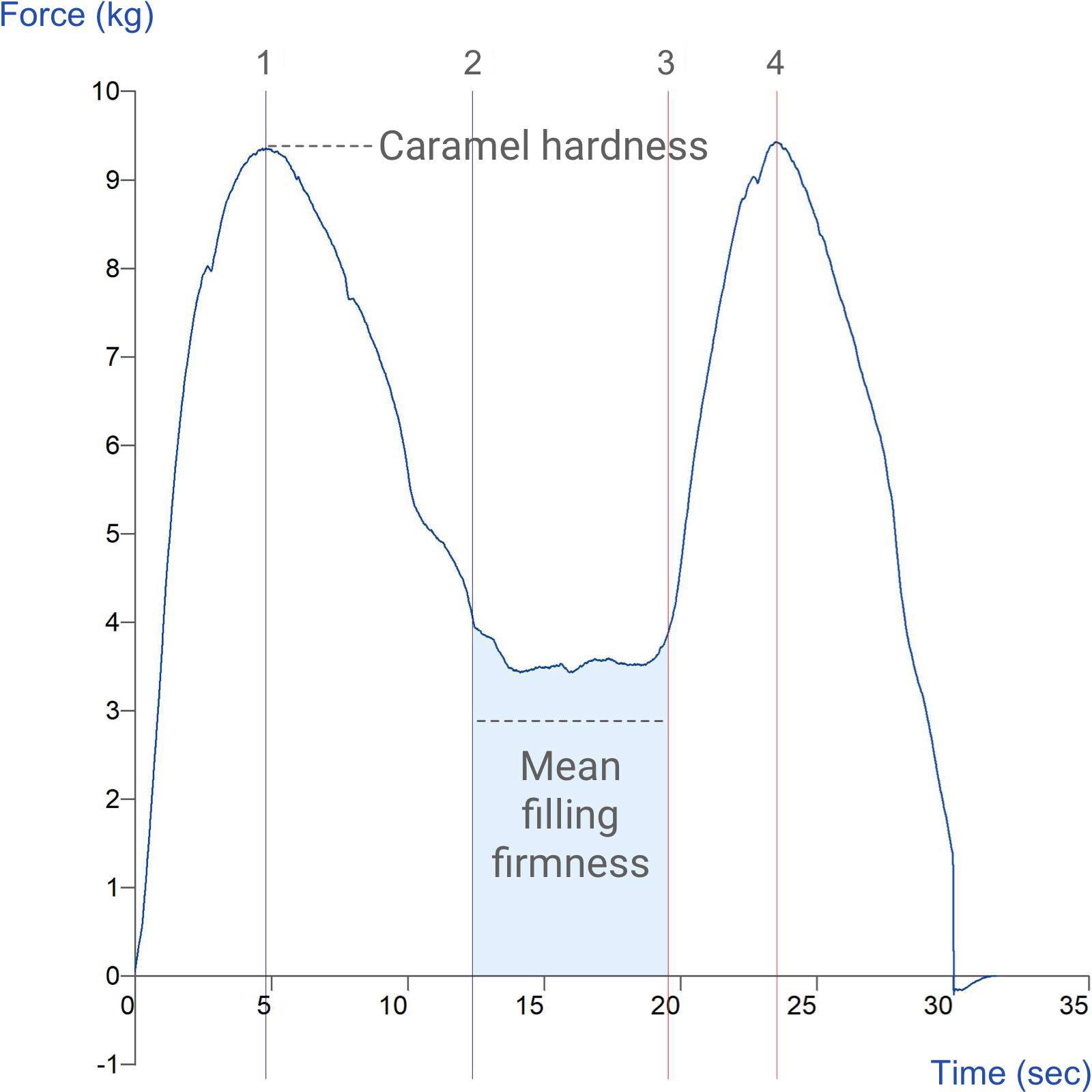 Graph showing measurement of caramel firmness using a small Cylinder Probe