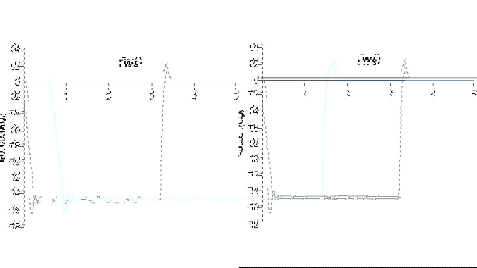 Graph showing good PID settings in an adhesive test