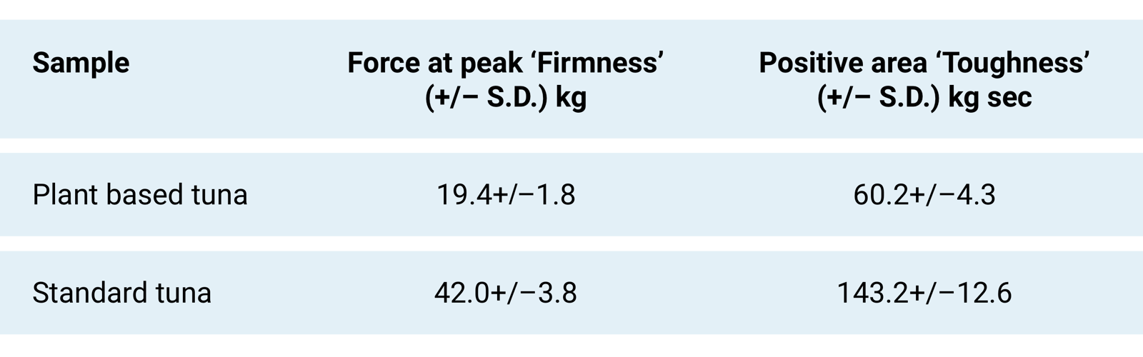 Table comparing plant based and standard tuna