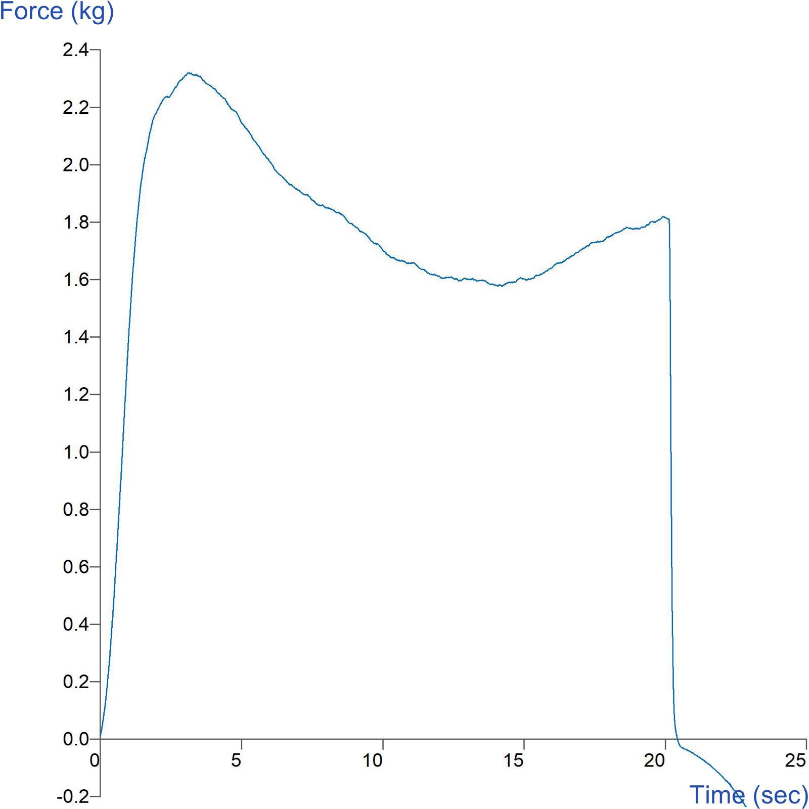 Graph showing measurement of marzipan firmness and stickiness using a 6mm Cylinder Probe