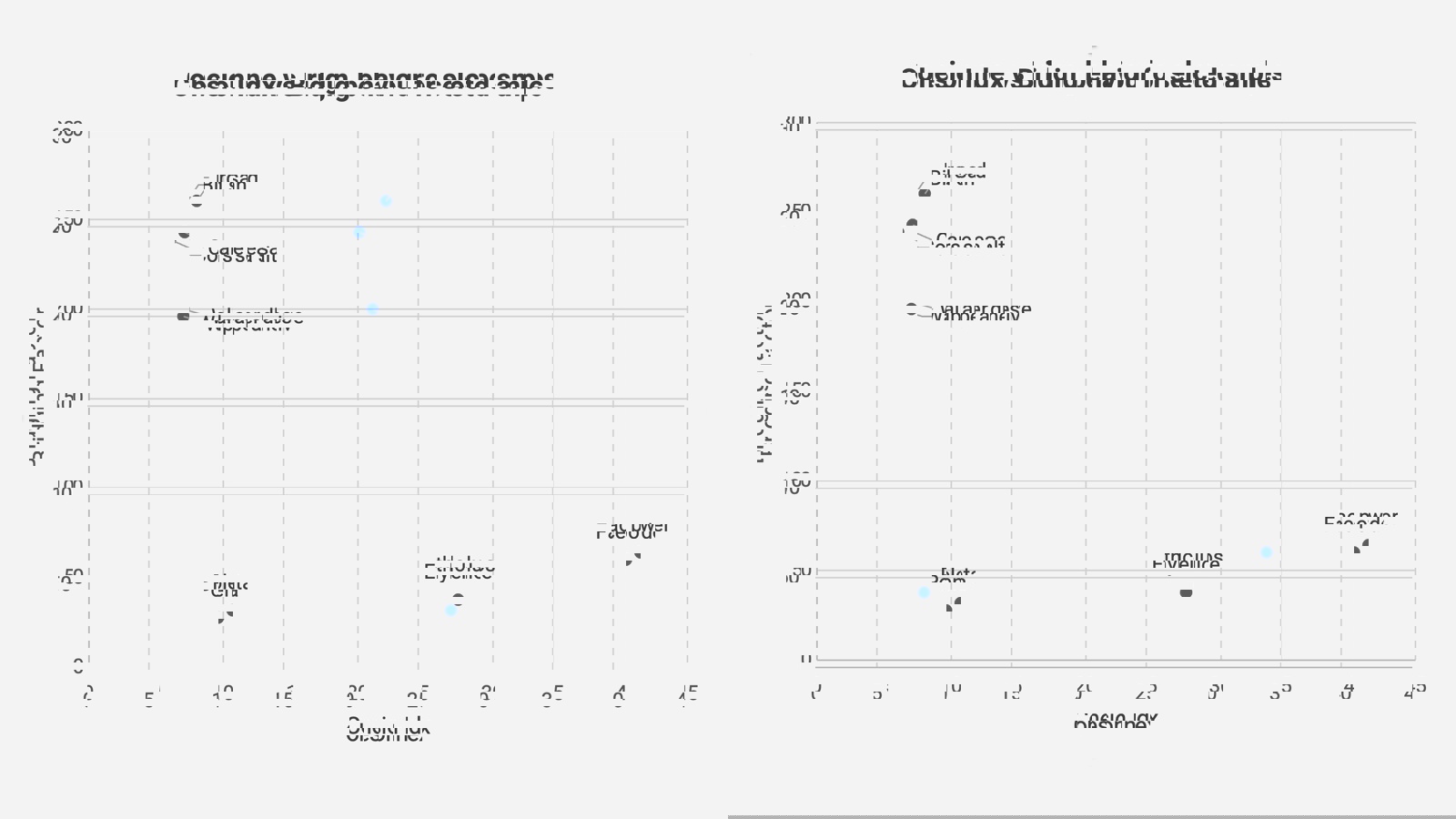 Cohesion scatter: Separates 'sticky cohesive' powders (high CI) from ‘bridging/arching’ powders (high Bridging Factor) - both can cause flow problems, but in different ways.