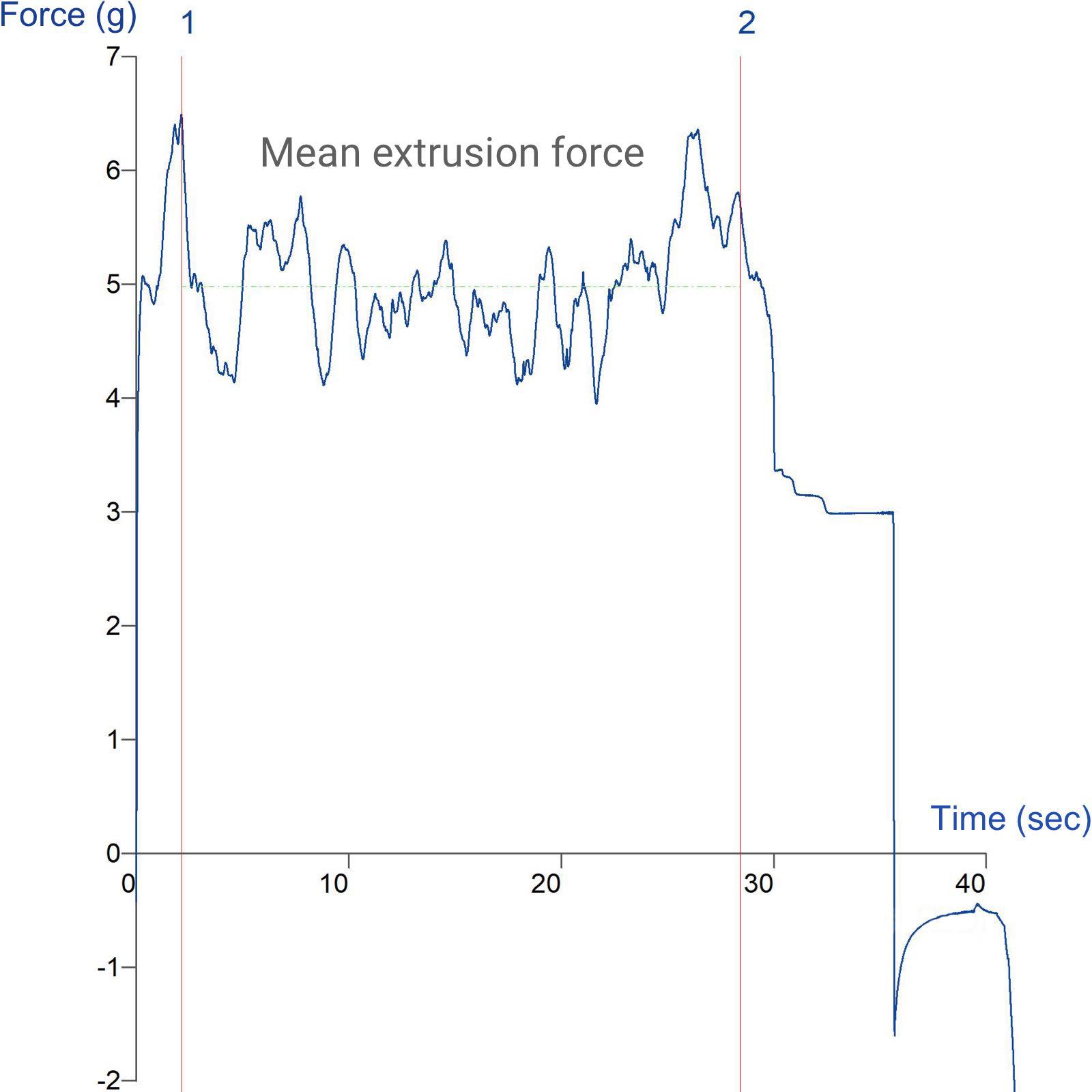 Graph showing measurement of force to extrude cream from a tube using the Sachet/Tube Extrusion Rig