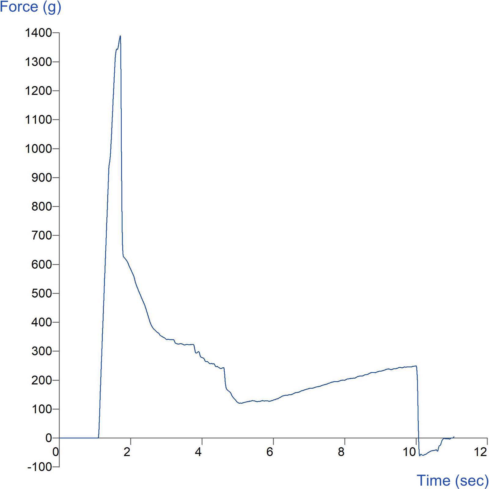 Graph showing measurement of choc ice penetration forces using a 2mm Cylinder Probe – extended length