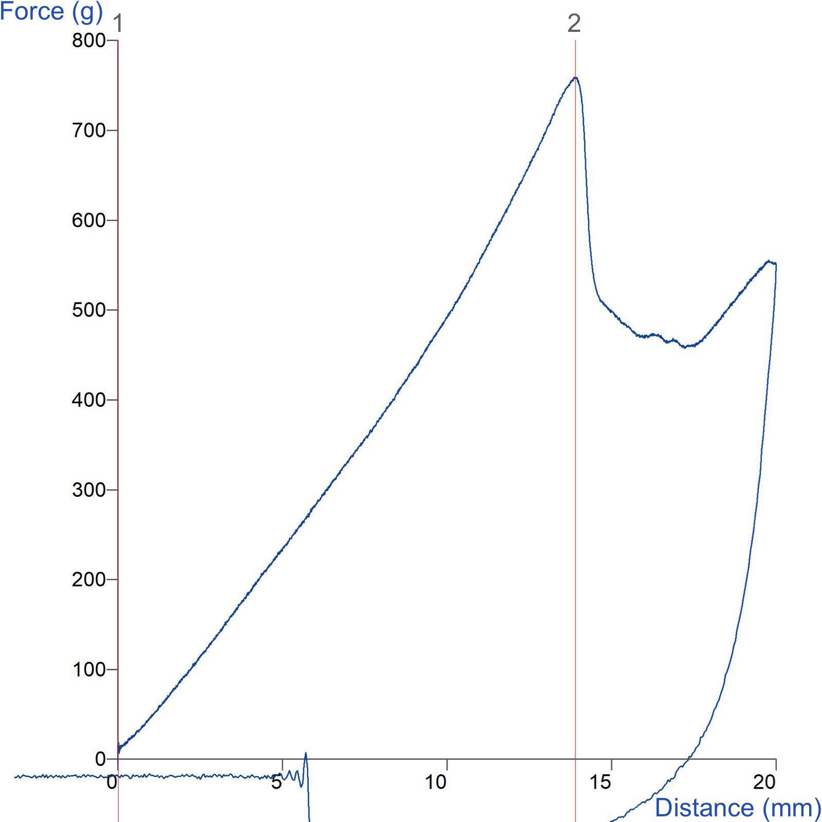 Graph showing measurement of surimi firmness using a 5mm Spherical Probe