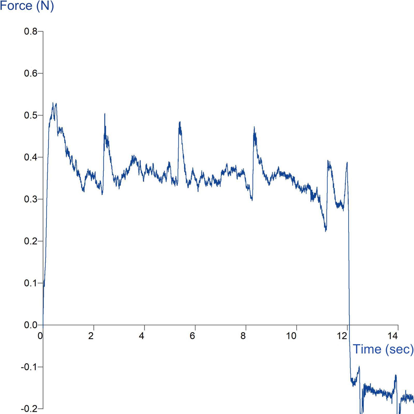 Graph showing measurement of tape peel characteristics using a Test Plate Clamping System  