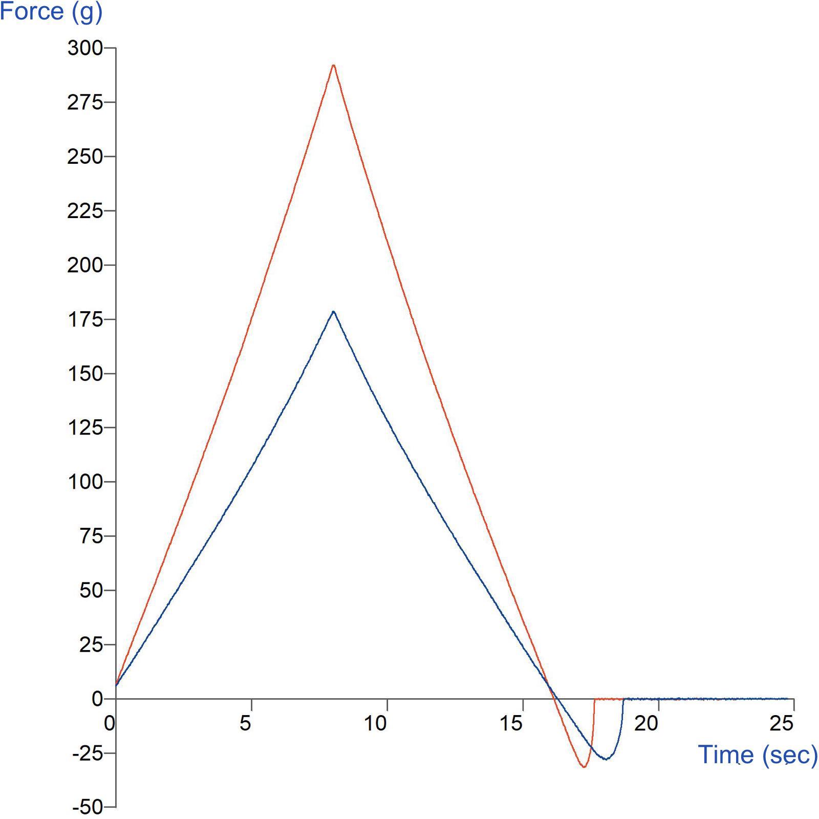 Graph showing comparison of gelatine bloom strength using a 0.5” radiused Cylinder Probe