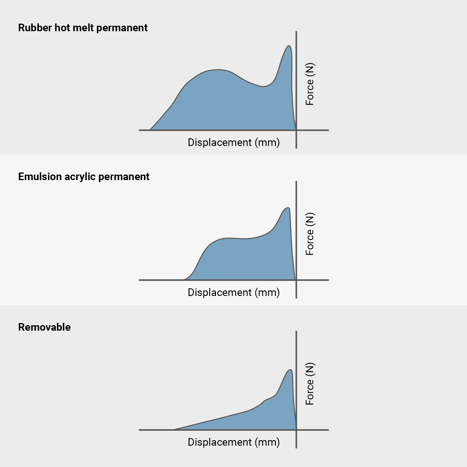 Typical AAT profiles for PSA