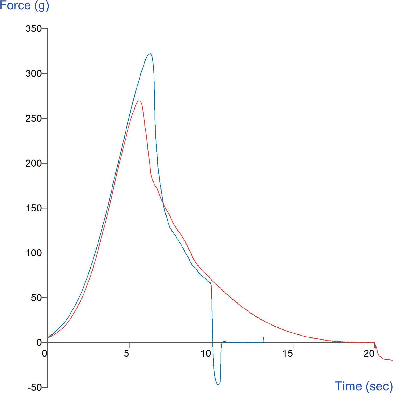 Graph showing comparison of tortilla extensional properties using the Tortilla/Pastry Burst Rig