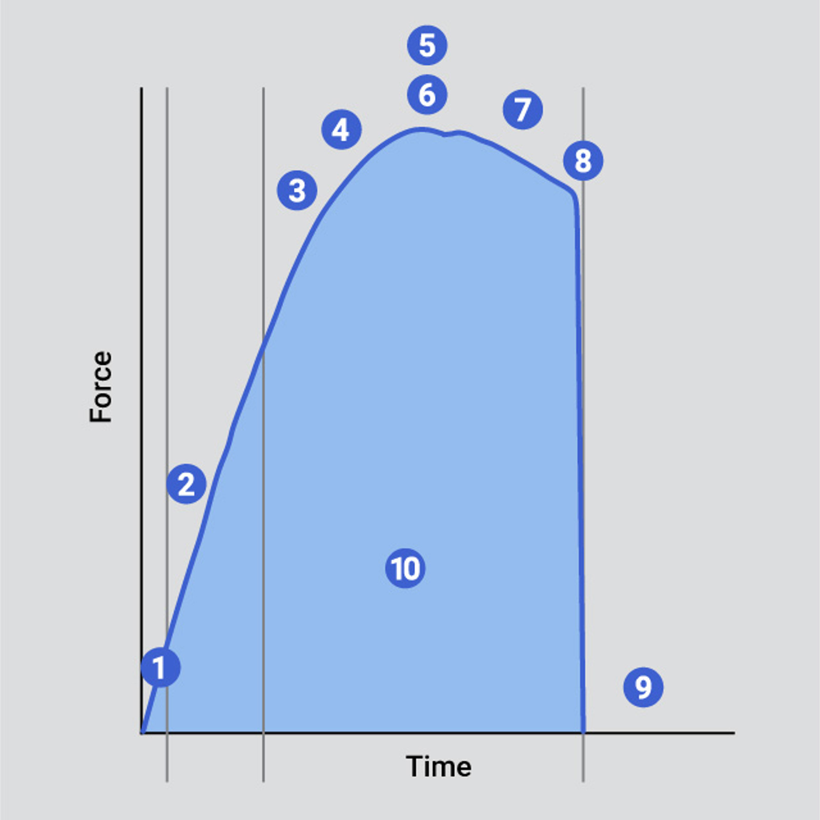 Typical curve indicating key analysis points of flexible sample bend test