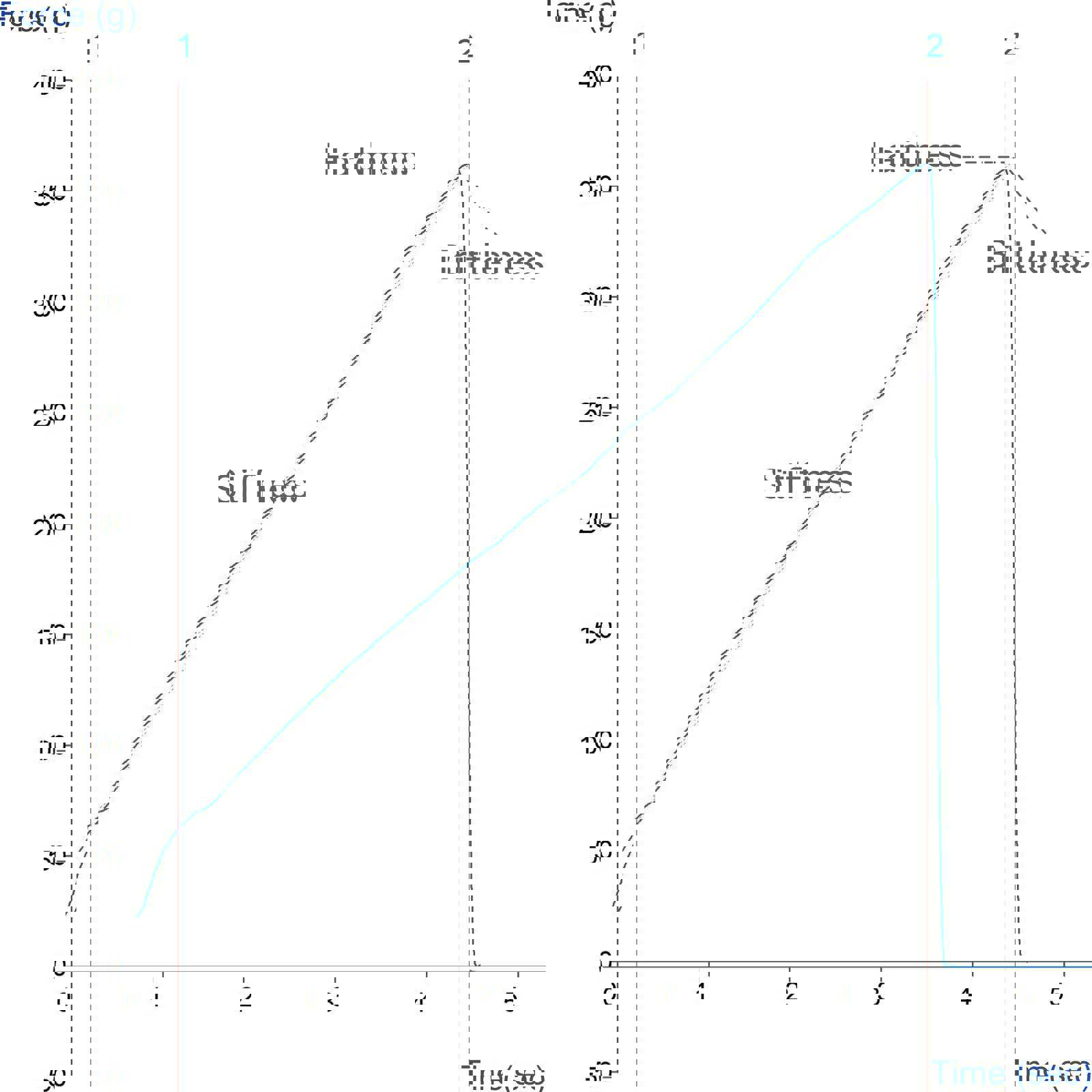 Typical Texture Analyser graph with annotated properties of lipstick cantilever bending test 