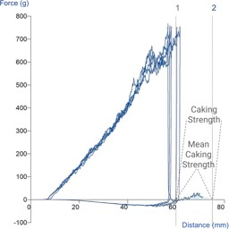 Caking test - measuring powder storage stability, cake strength and ...