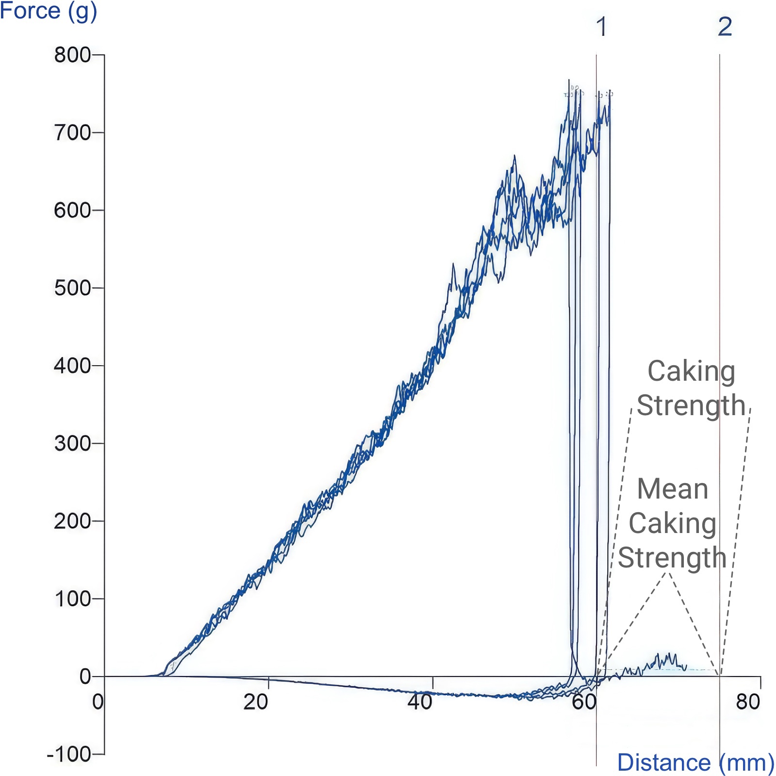 Caking Test Section Caking test - measuring powder storage stability, cake strength and ...