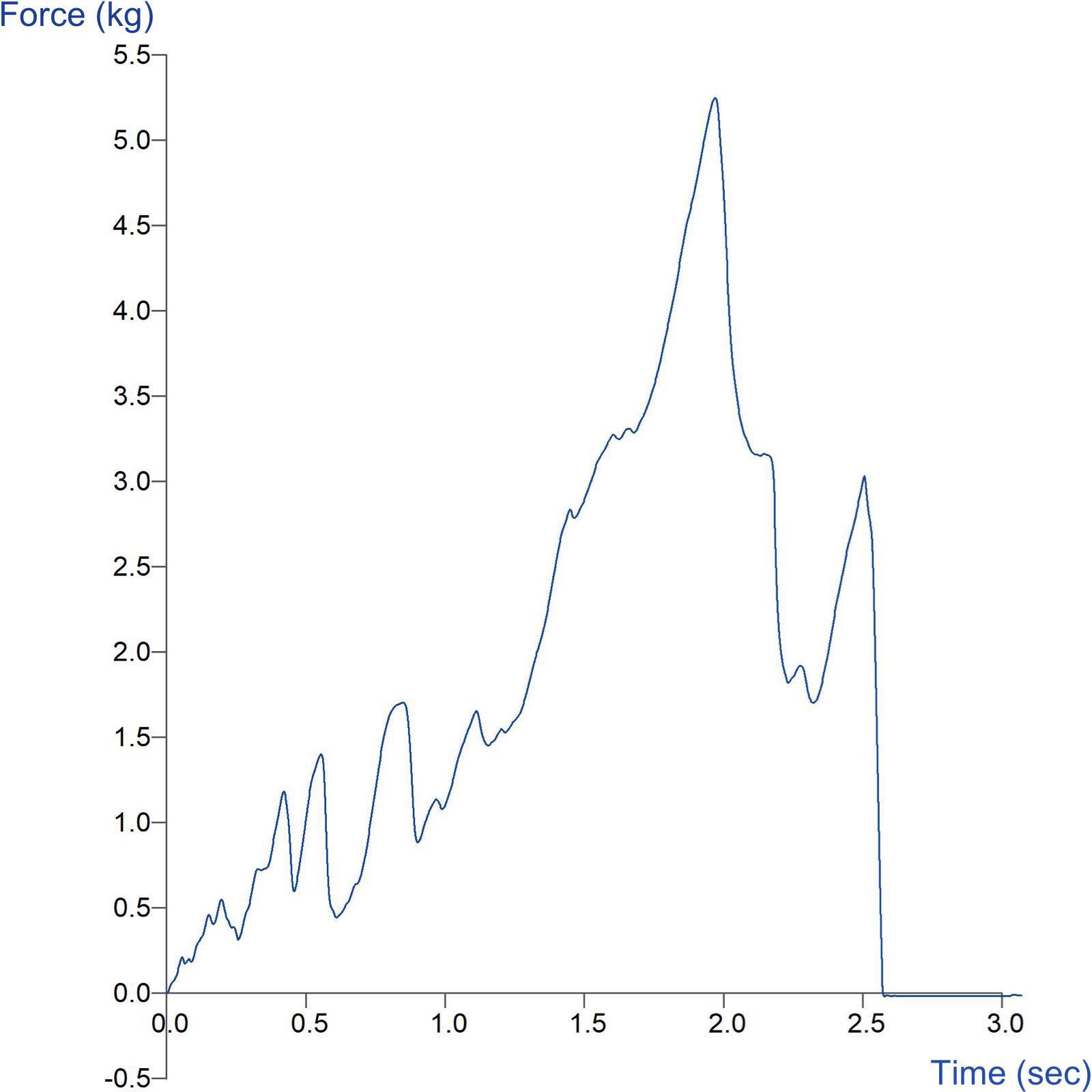 Graph showing measurement of shoe polish firmness using a Conical Probe