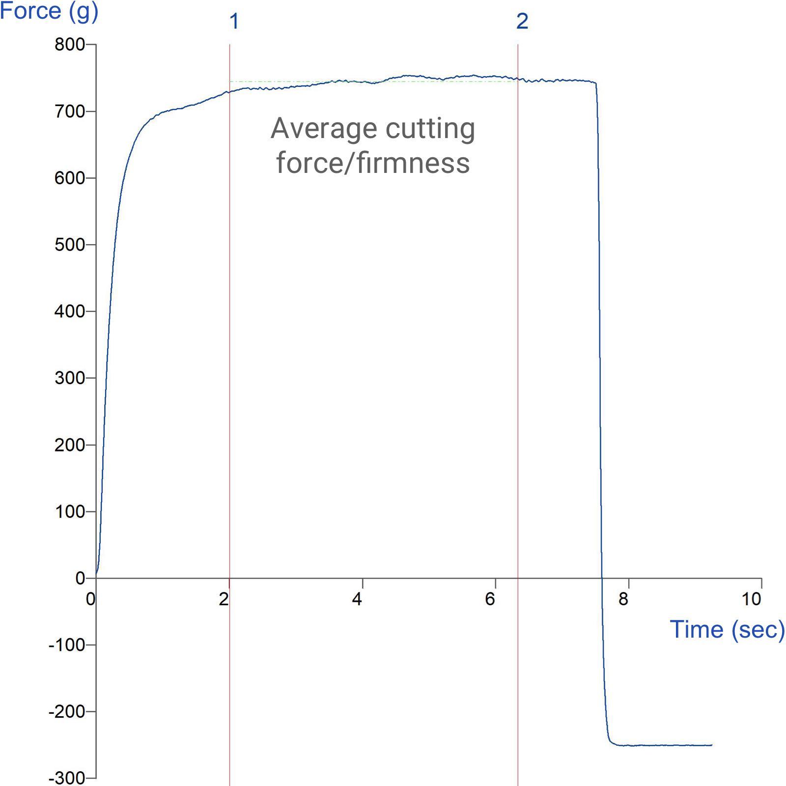 Graph showing measurement of butter firmness using the Wire Cutter