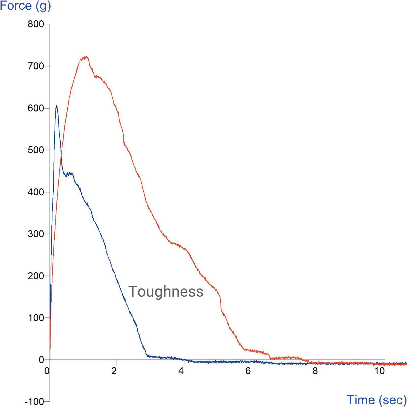 Graph showing comparison of toughness of microwaved and oven-cooked pizza using the Pizza Tensile Rig